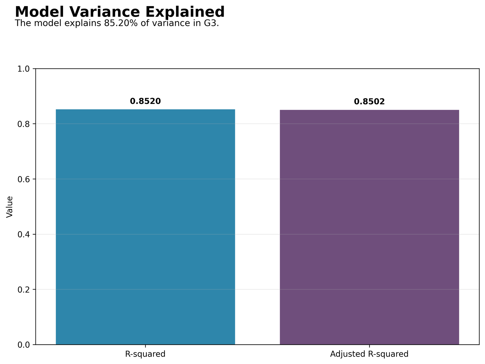 R Squared model summary with adjusted fit and error metrics