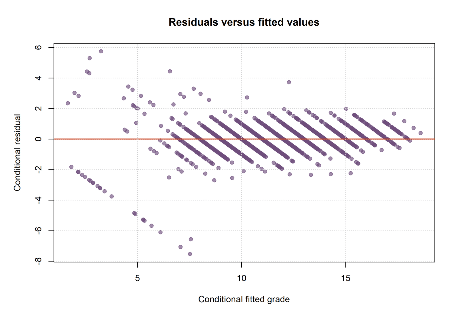 R residuals versus fitted values for the random-intercept model