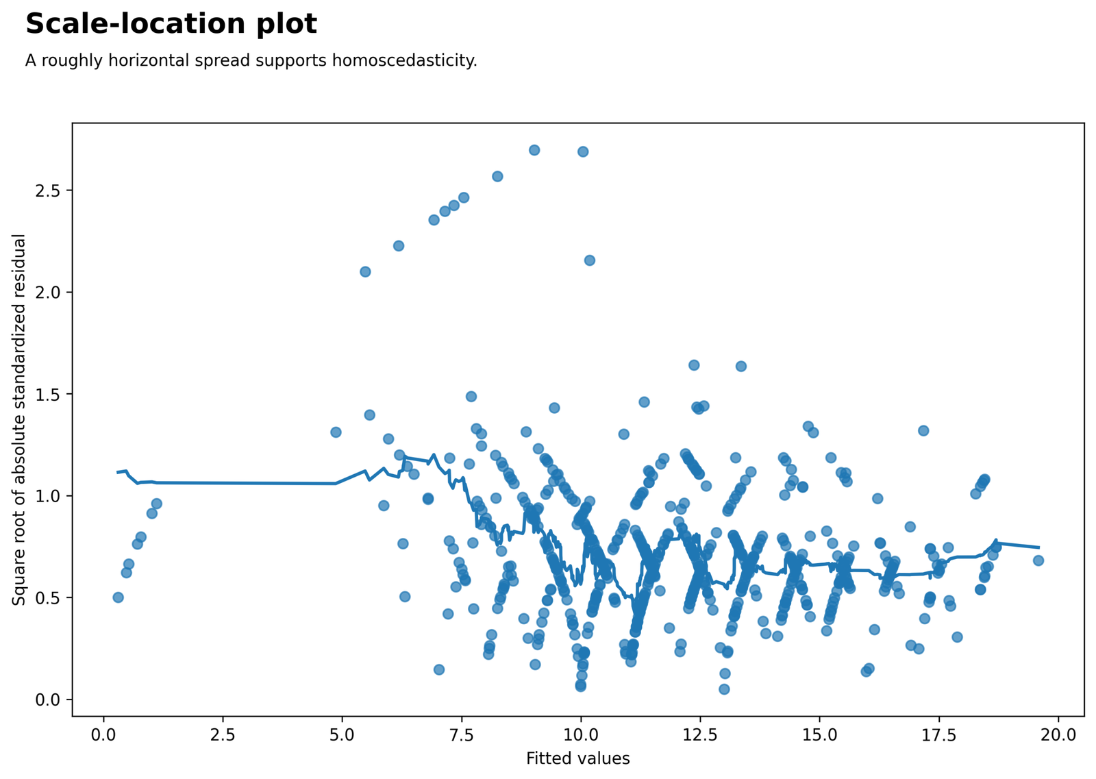 Scale-Location Plot for Regression Assumptions