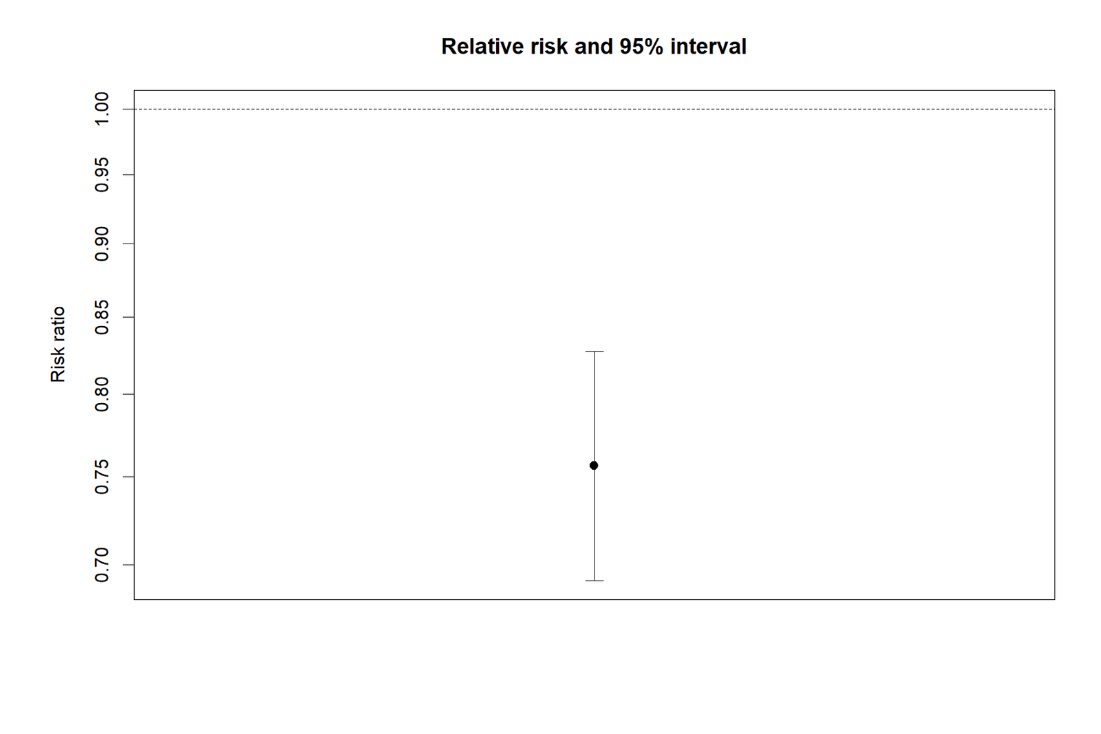 R Relative Risk confidence interval chart