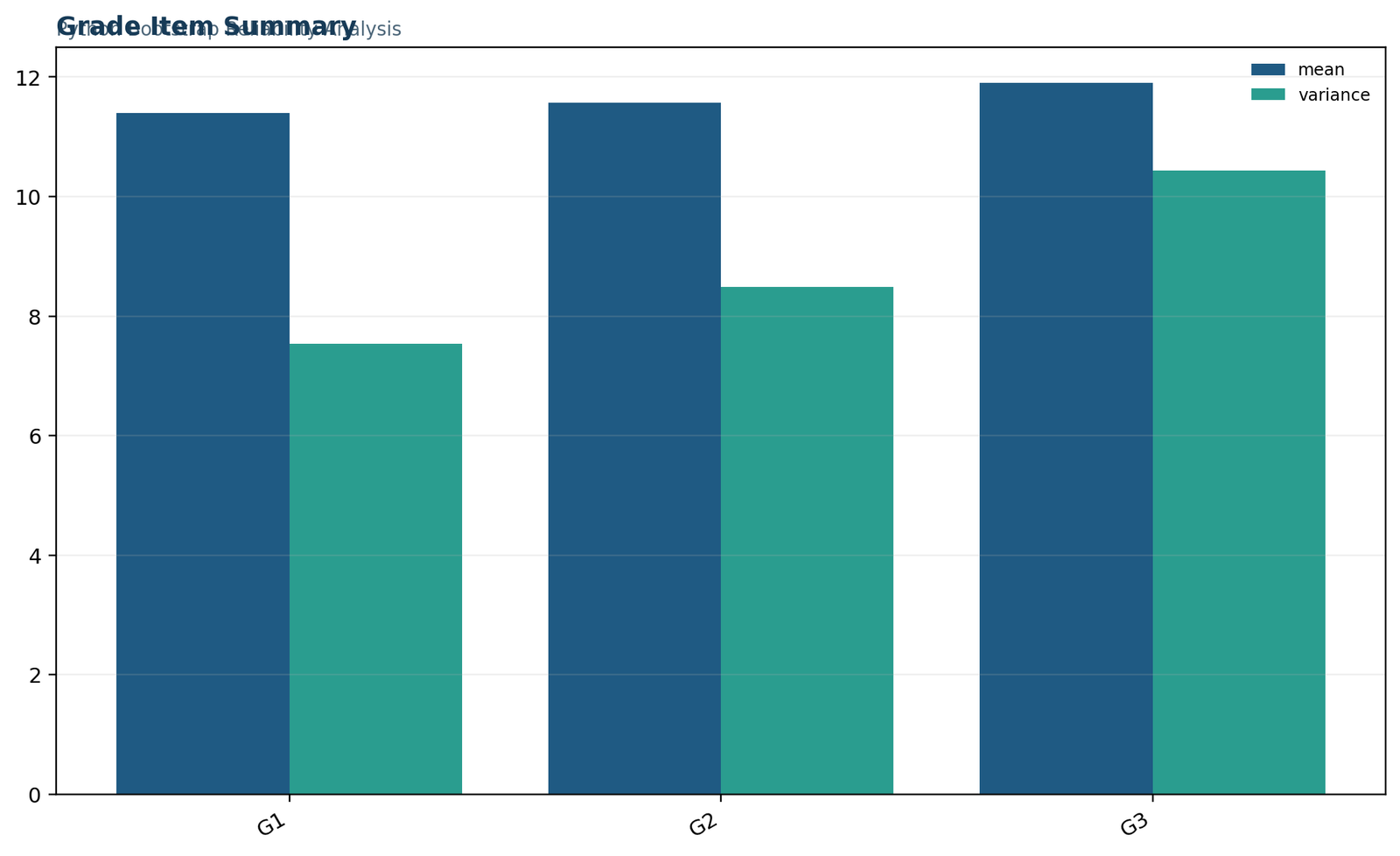 Grade Item Summary Mean and variance summary for G1 G2 and G3 in reliability analysis in Python
