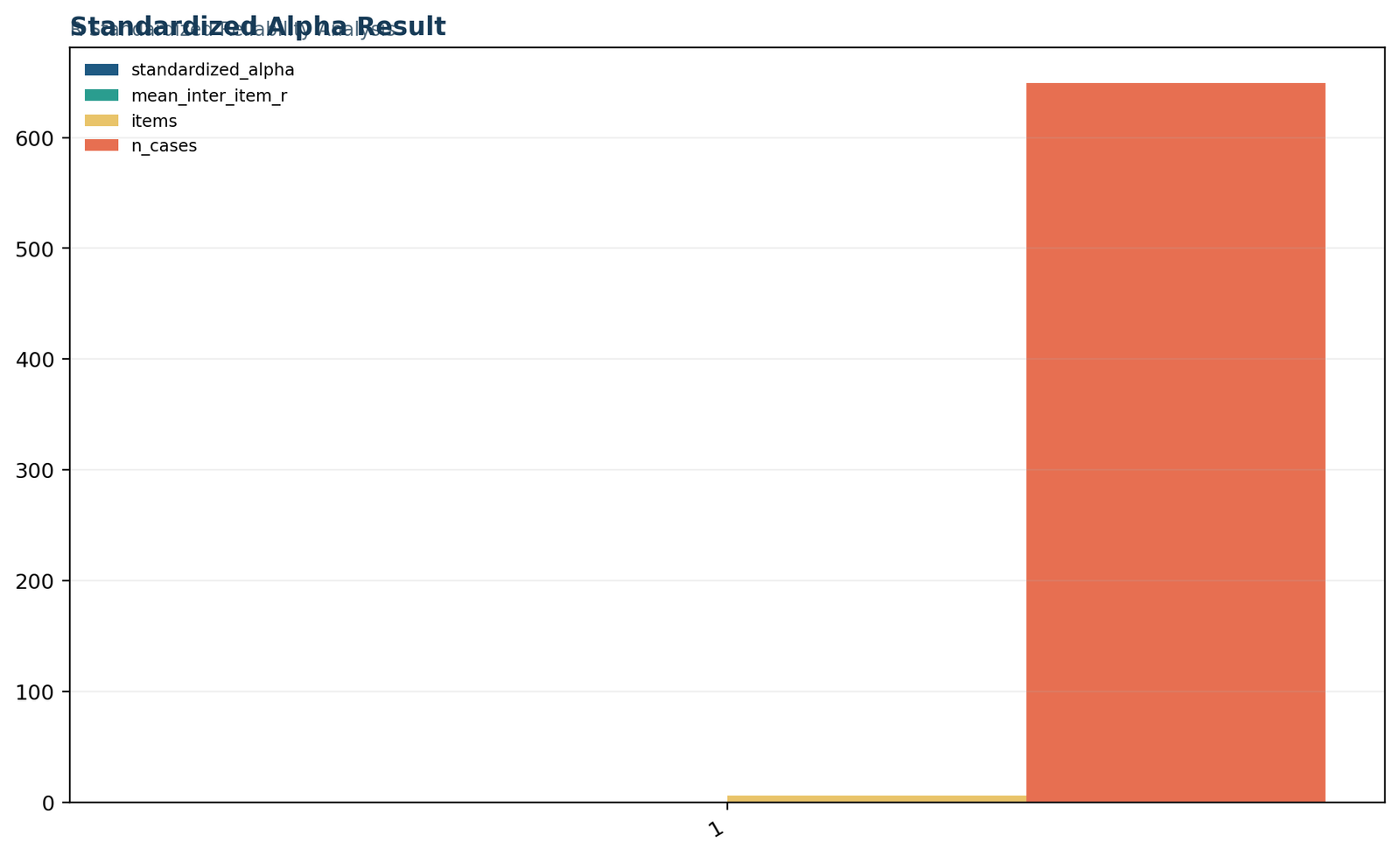Standardized alpha and mean inter-item correlation result from reliability analysis in R