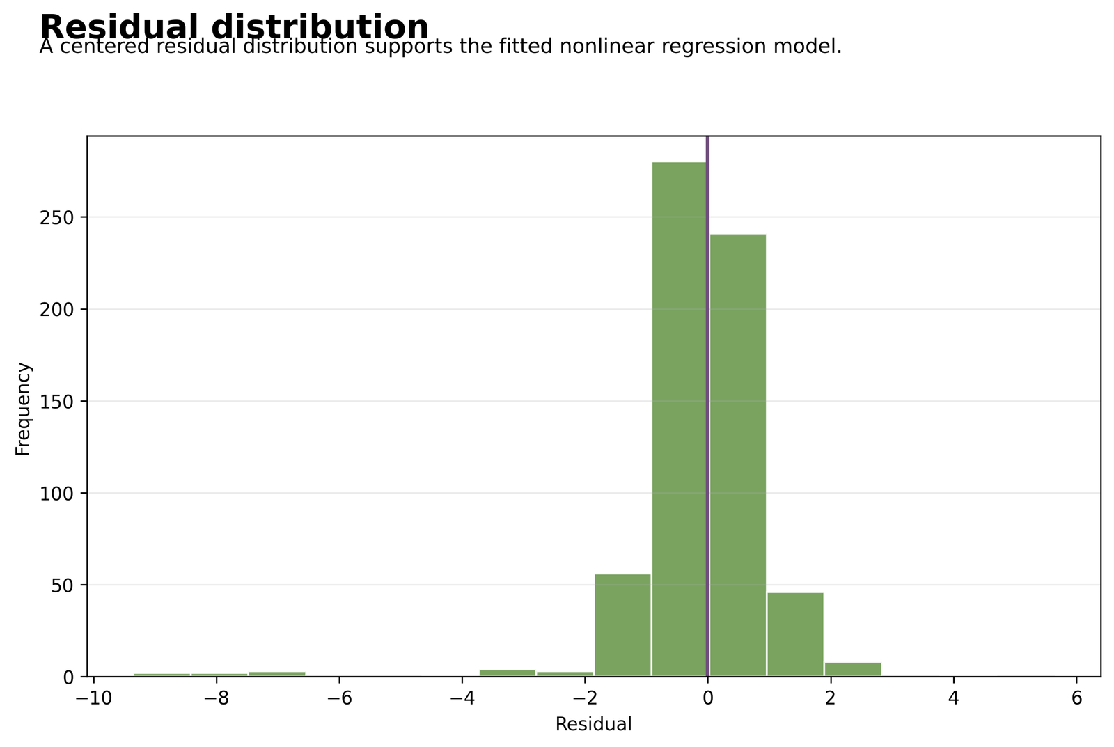 Nonlinear Regression residual distribution