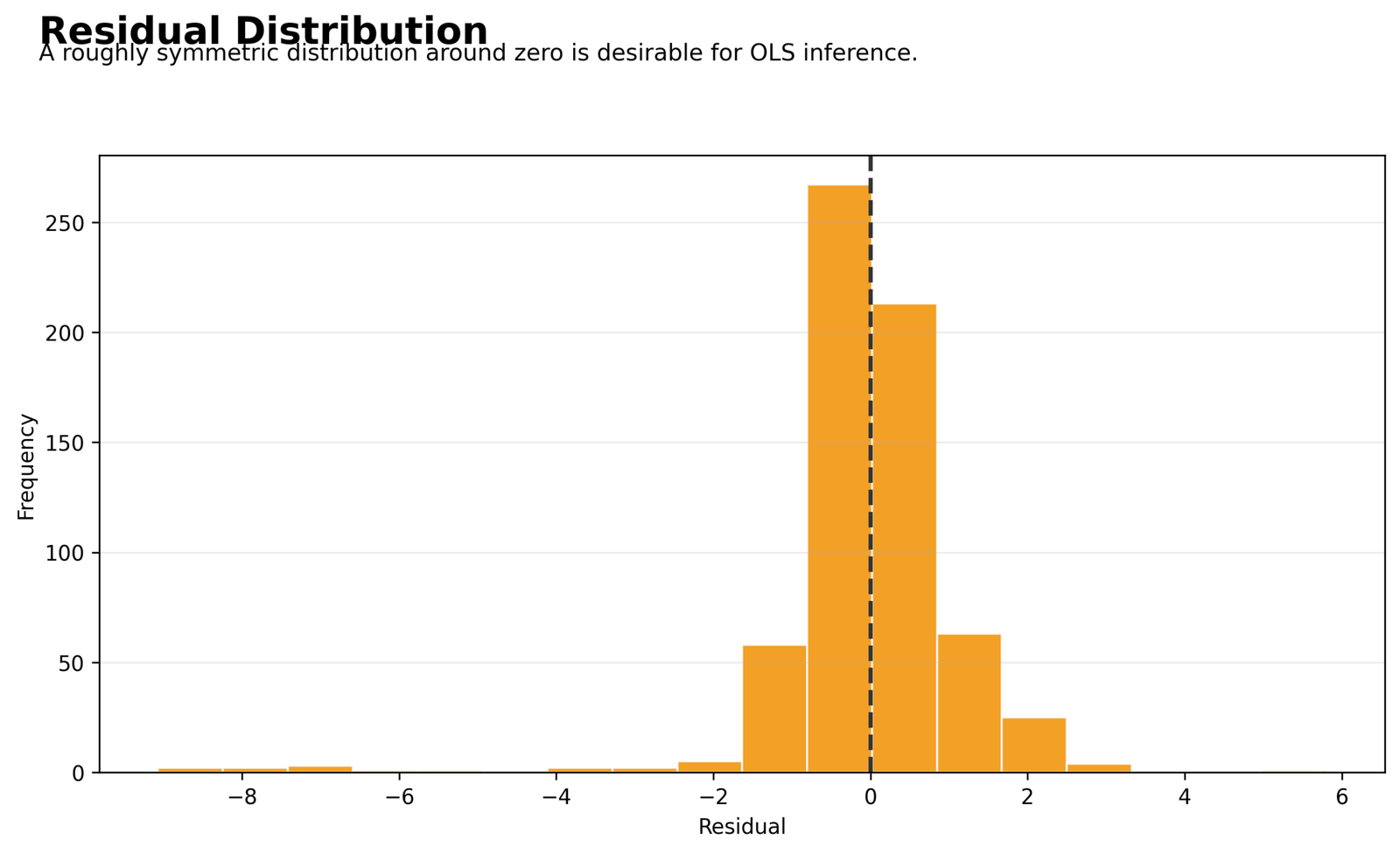 Residual histogram for the Regression ANOVA Table model