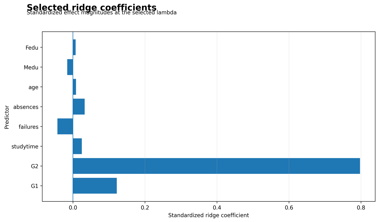 Selected standardized Ridge Regression coefficients