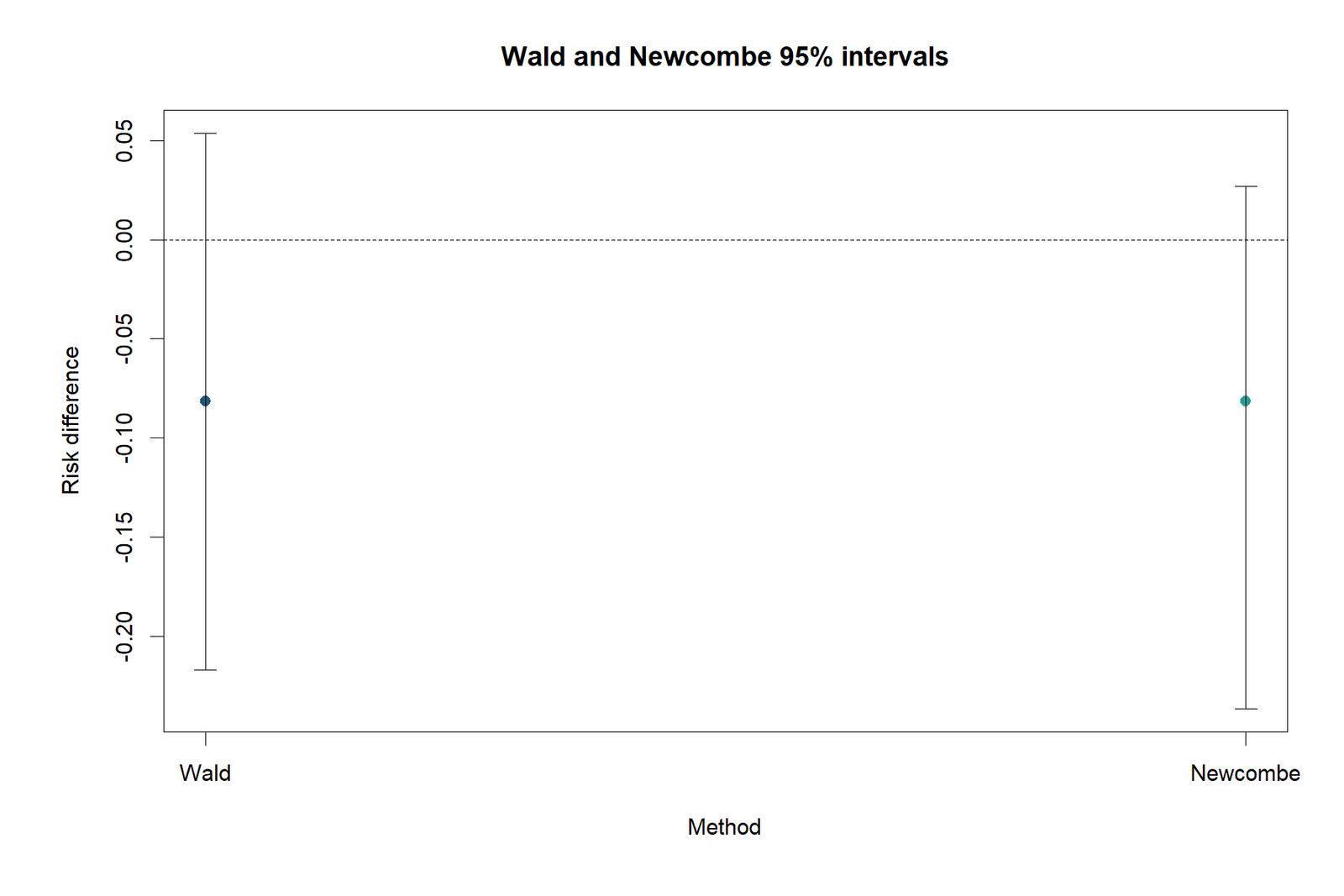 R Risk Difference Confidence Intervals