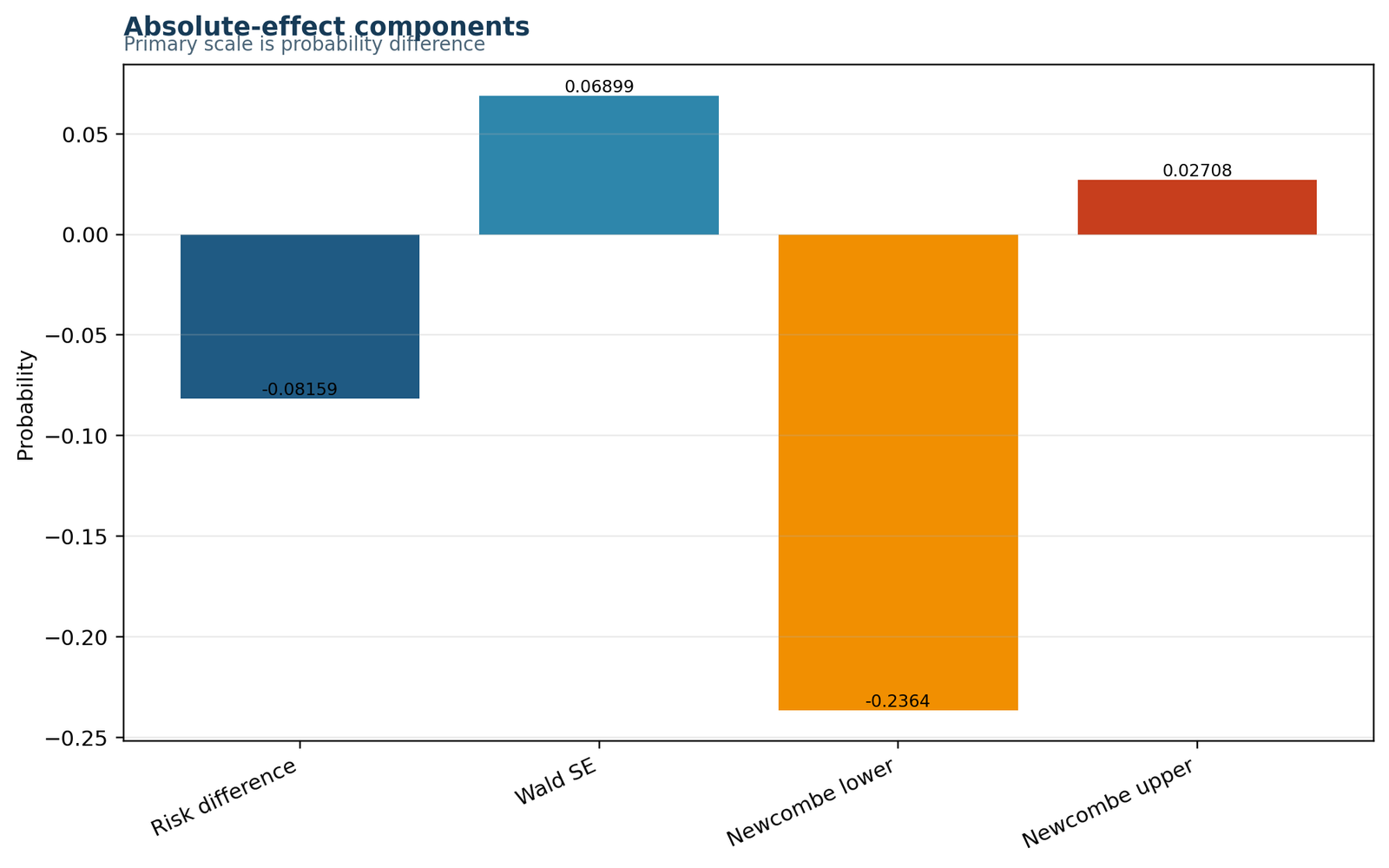 Risk Difference Effect Components