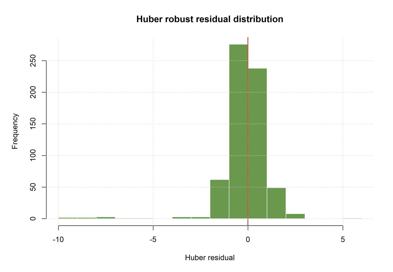 R residual distribution for Huber robust regression
