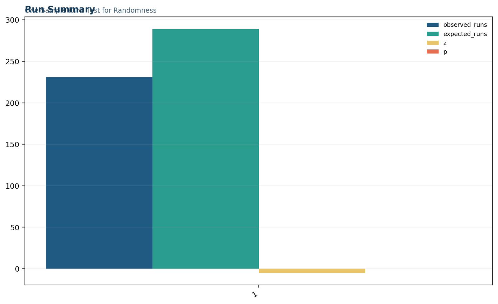 Python run summary chart comparing observed and expected runs with z and p