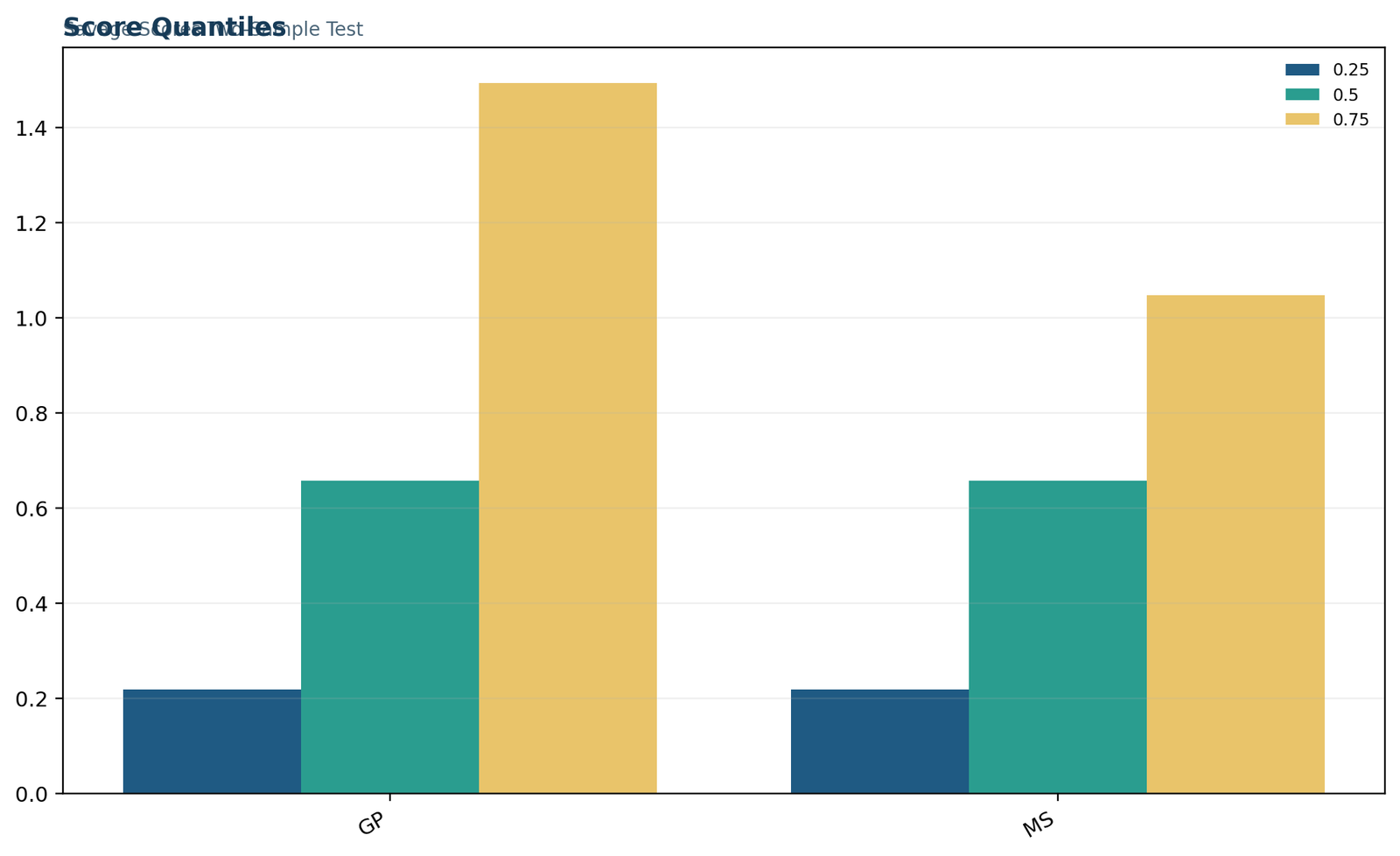 Quantile view of Savage scores by group for the Savage Scores Test.