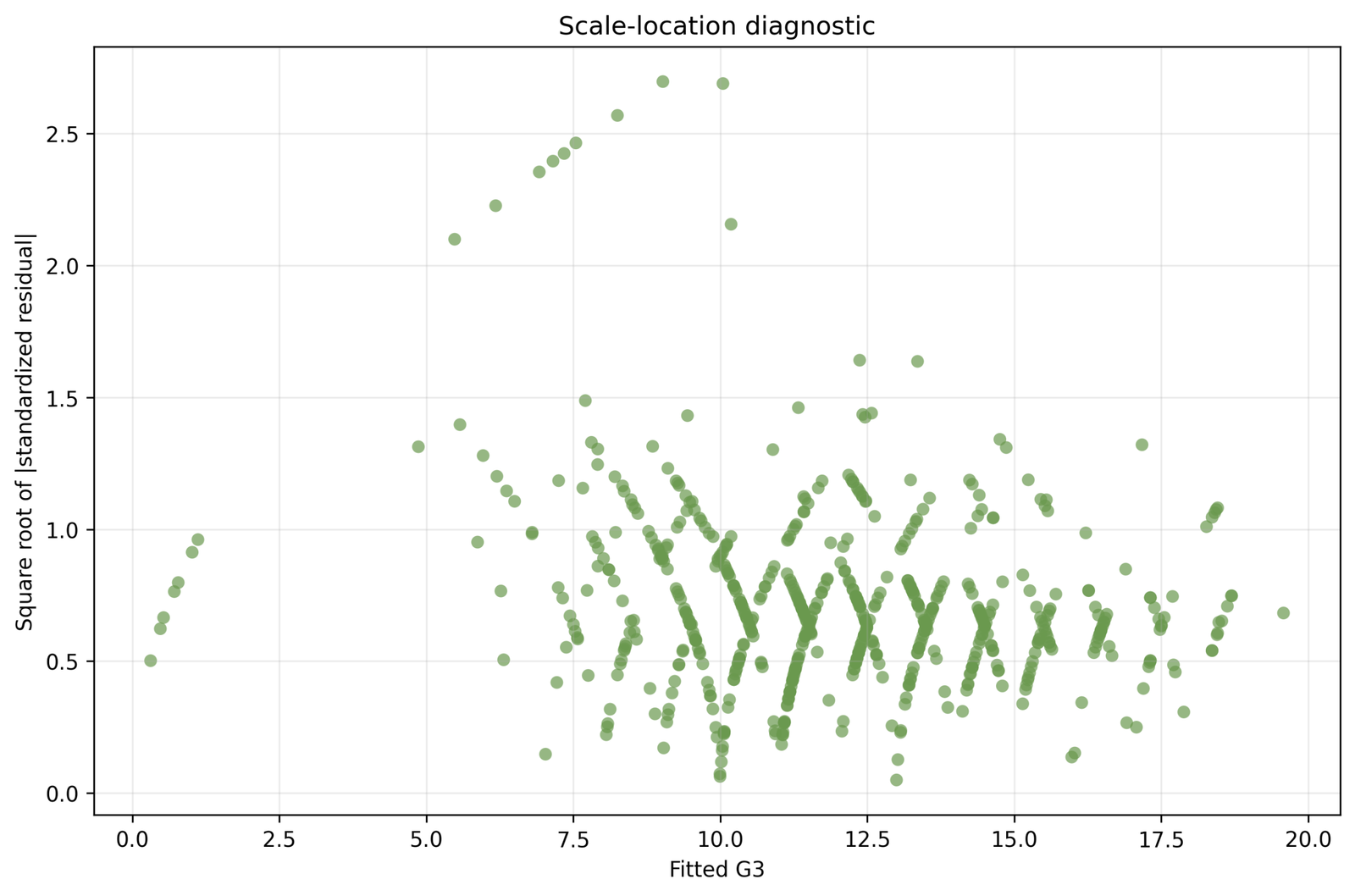Regression Residual Analysis scale-location plot