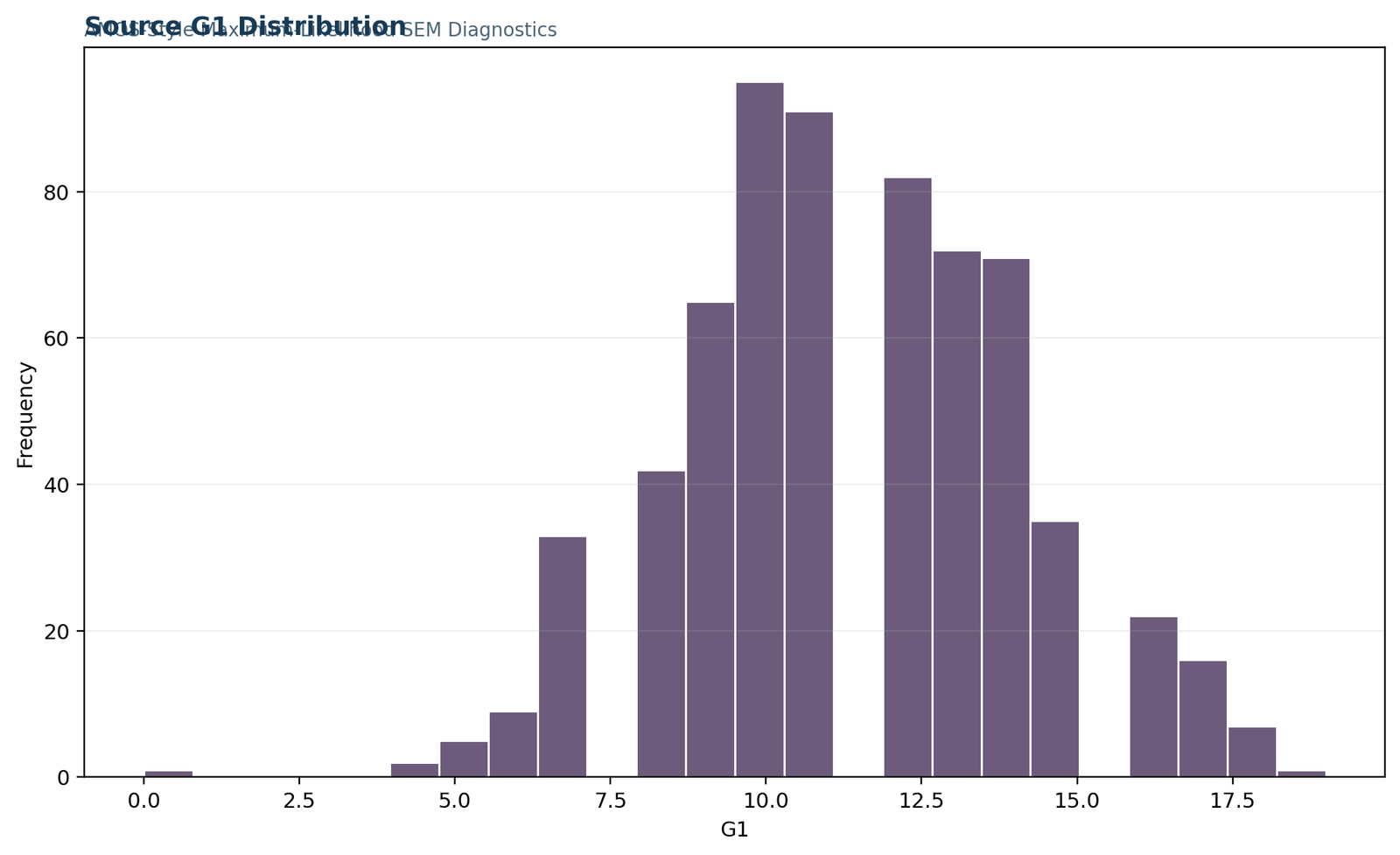 SEM in AMOS — 04 Sem-In-Amos Source G1 Distribution