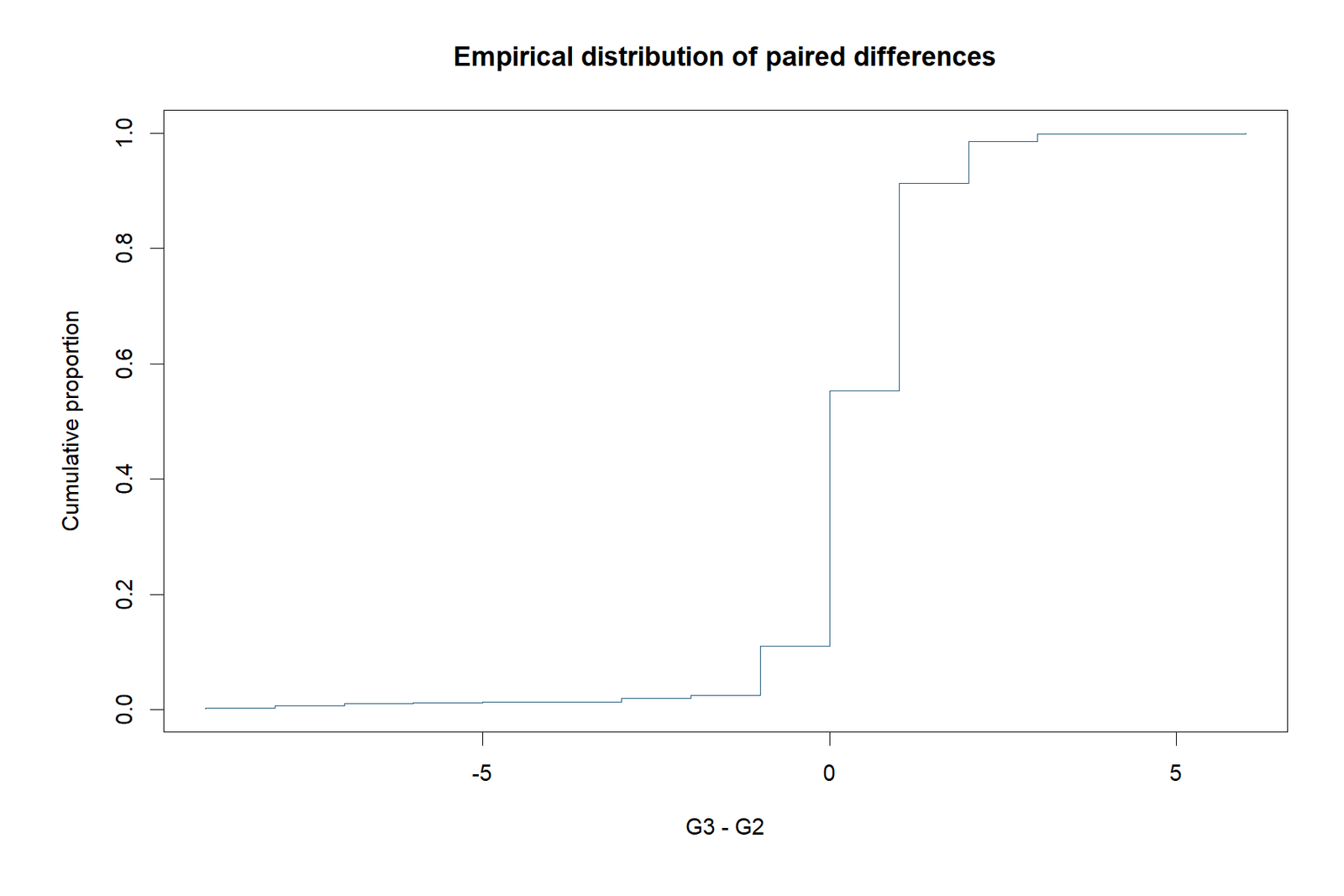 R Cumulative paired difference for the paired sign test