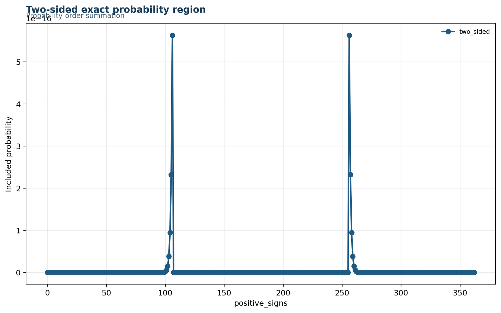 Two-Sided Region: Observed Count Far Beyond the Critical Boundary