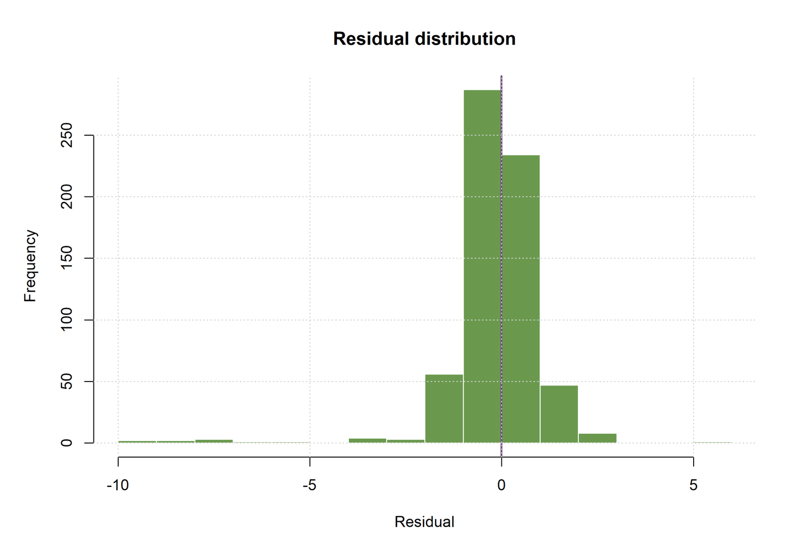 R Simple Linear Regression residual histogram