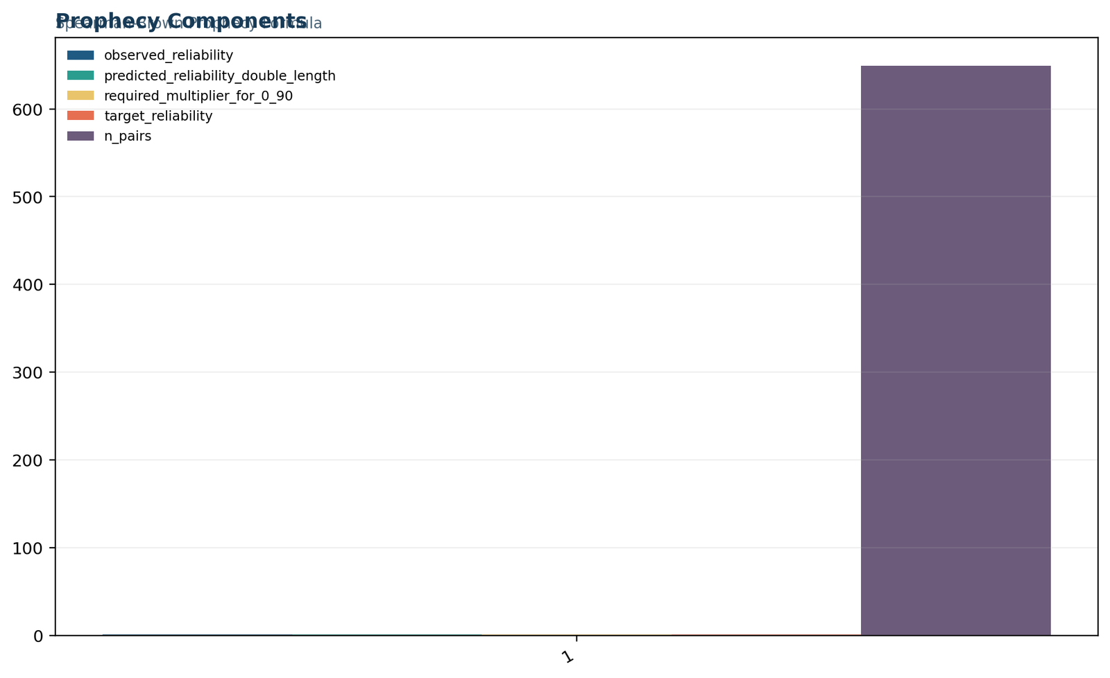 Python Spearman Brown formula components including observed reliability, predicted reliability, target, multiplier and pair count