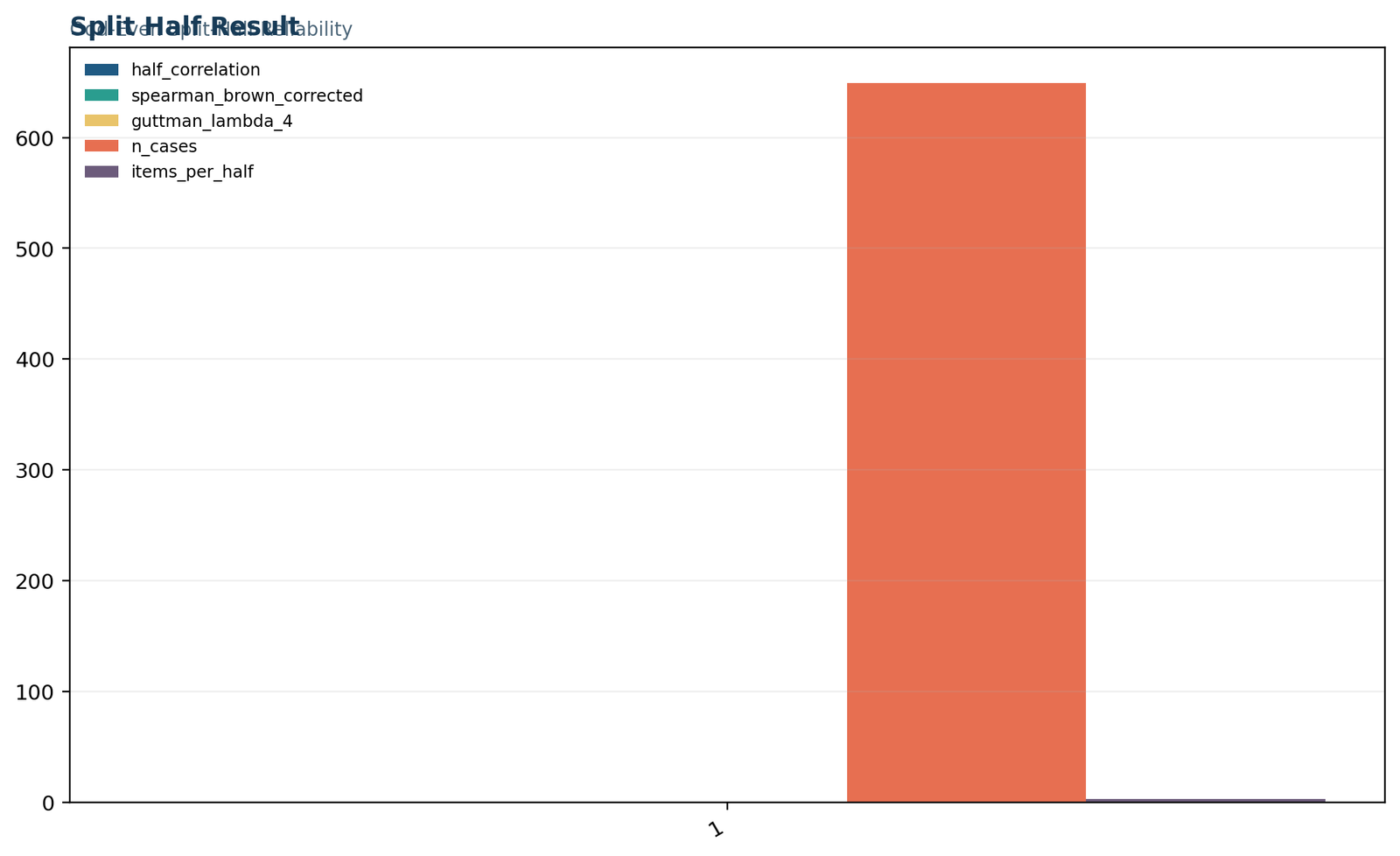 Python split half result chart with correlation corrected reliability cases and items