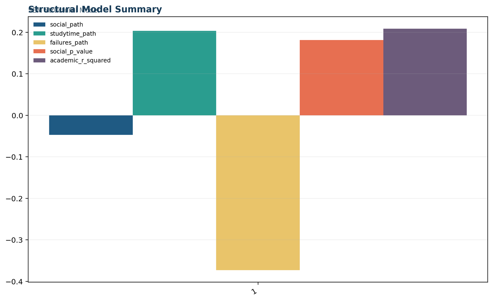 Structural Model — 04 Structural-Model Structural Model Summary