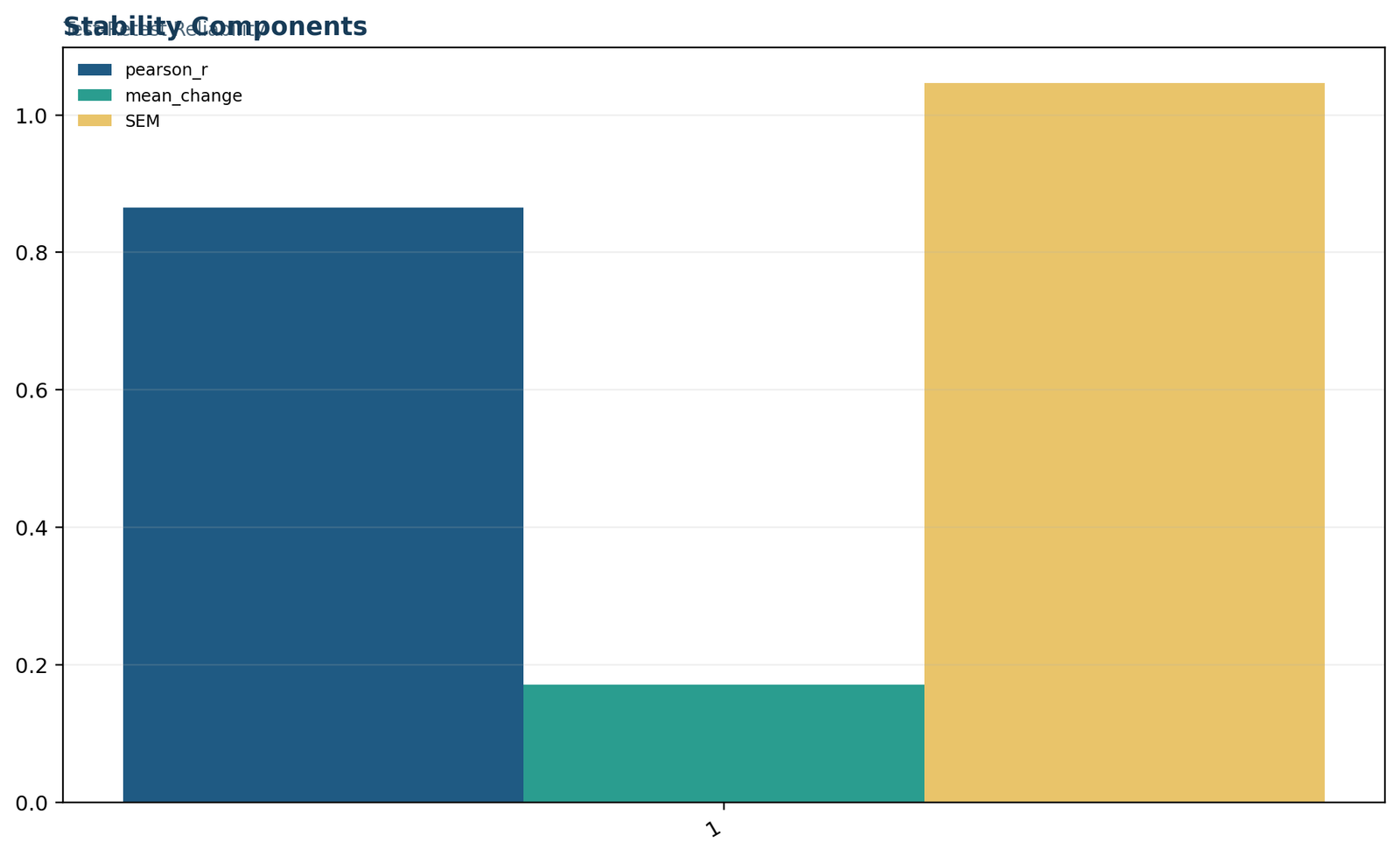 Stability components for test retest reliability