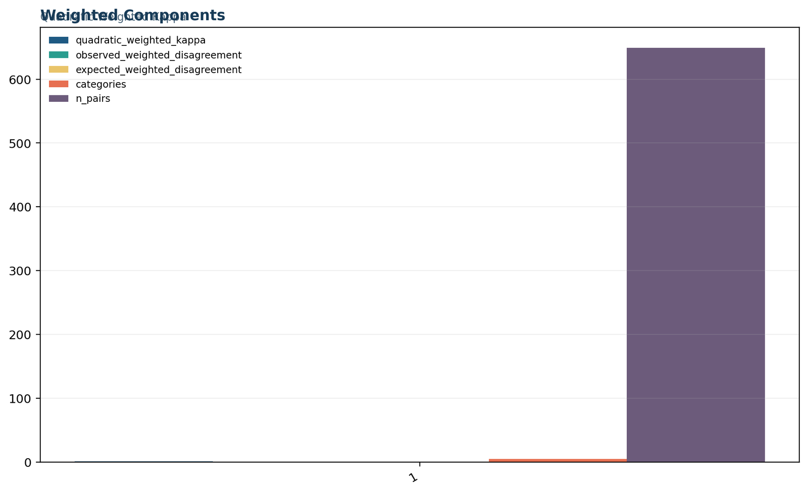 Python weighted components chart for quadratic weighted kappa