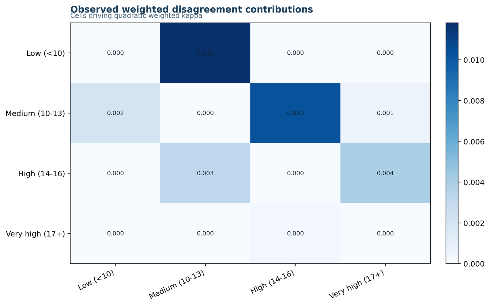Weighted Kappa Weighted Contributions Python chart