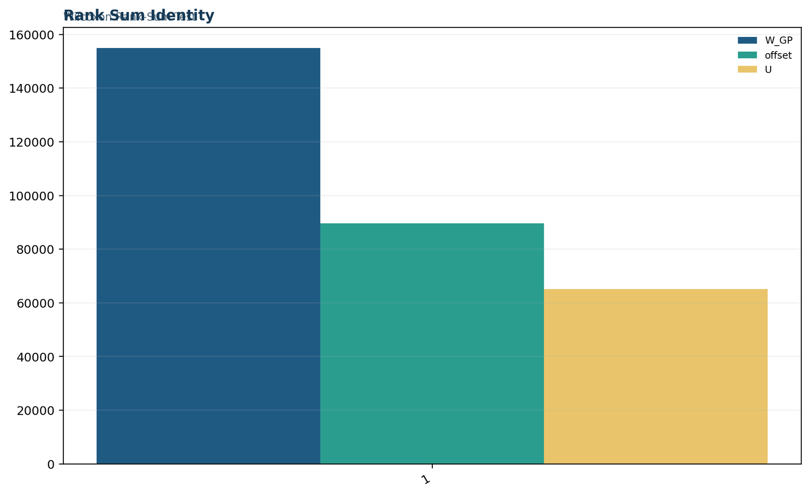 Python Wilcoxon rank sum identity chart