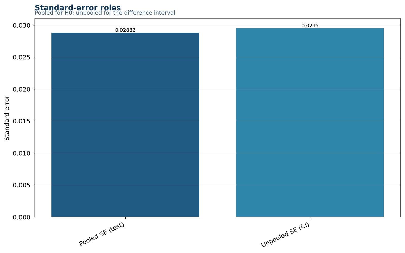 Python Pooled and Unpooled Standard Errors for the Z Test for Proportions