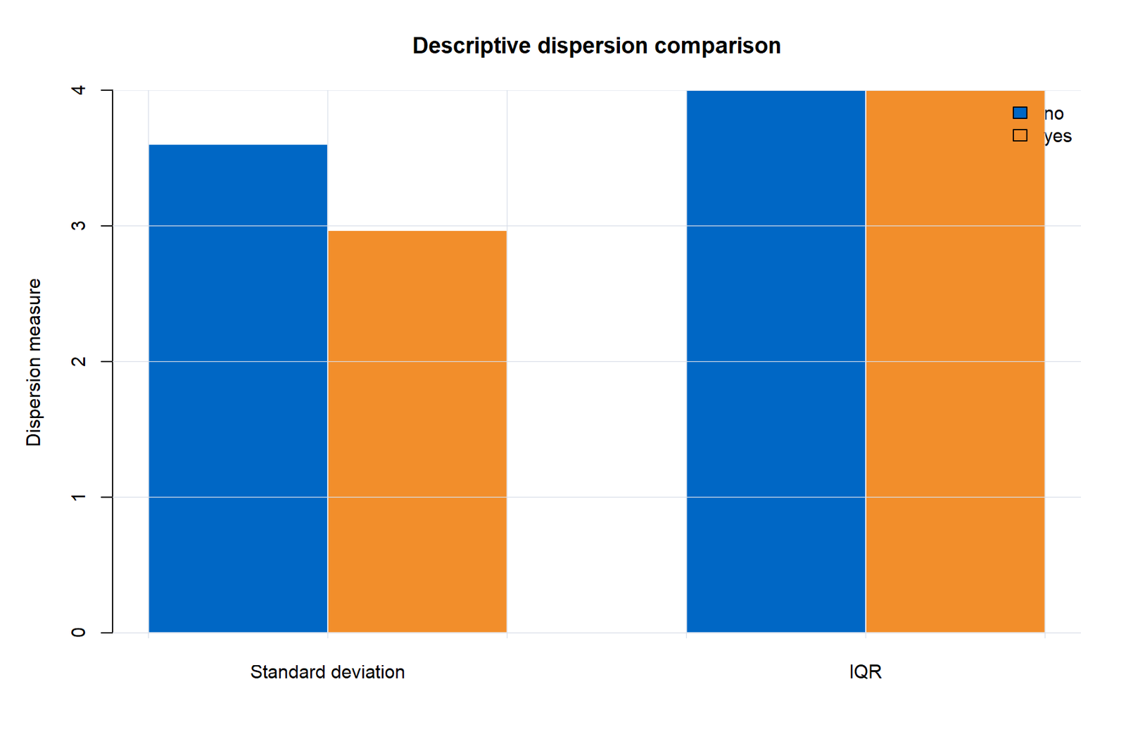 R colour chart comparing standard deviation and IQR.