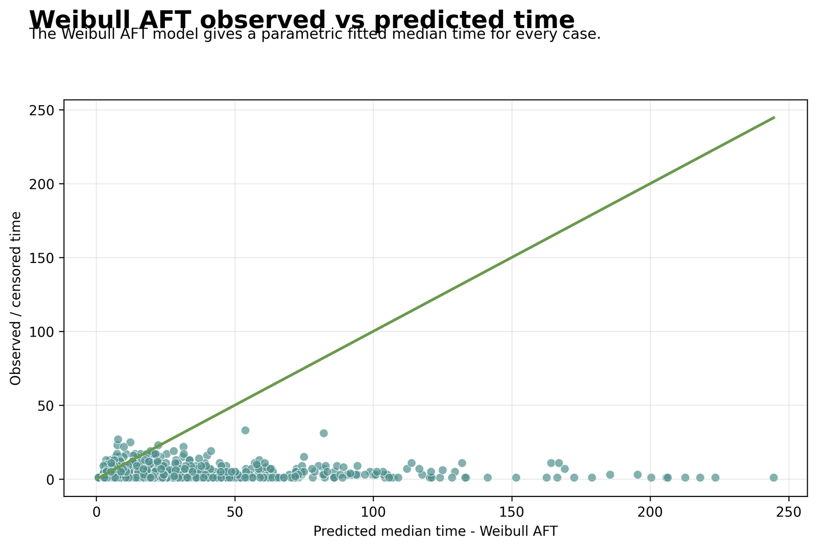 Python Weibull AFT Observed vs Predicted Median Time Python Weibull AFT observed aft_time versus predicted median time