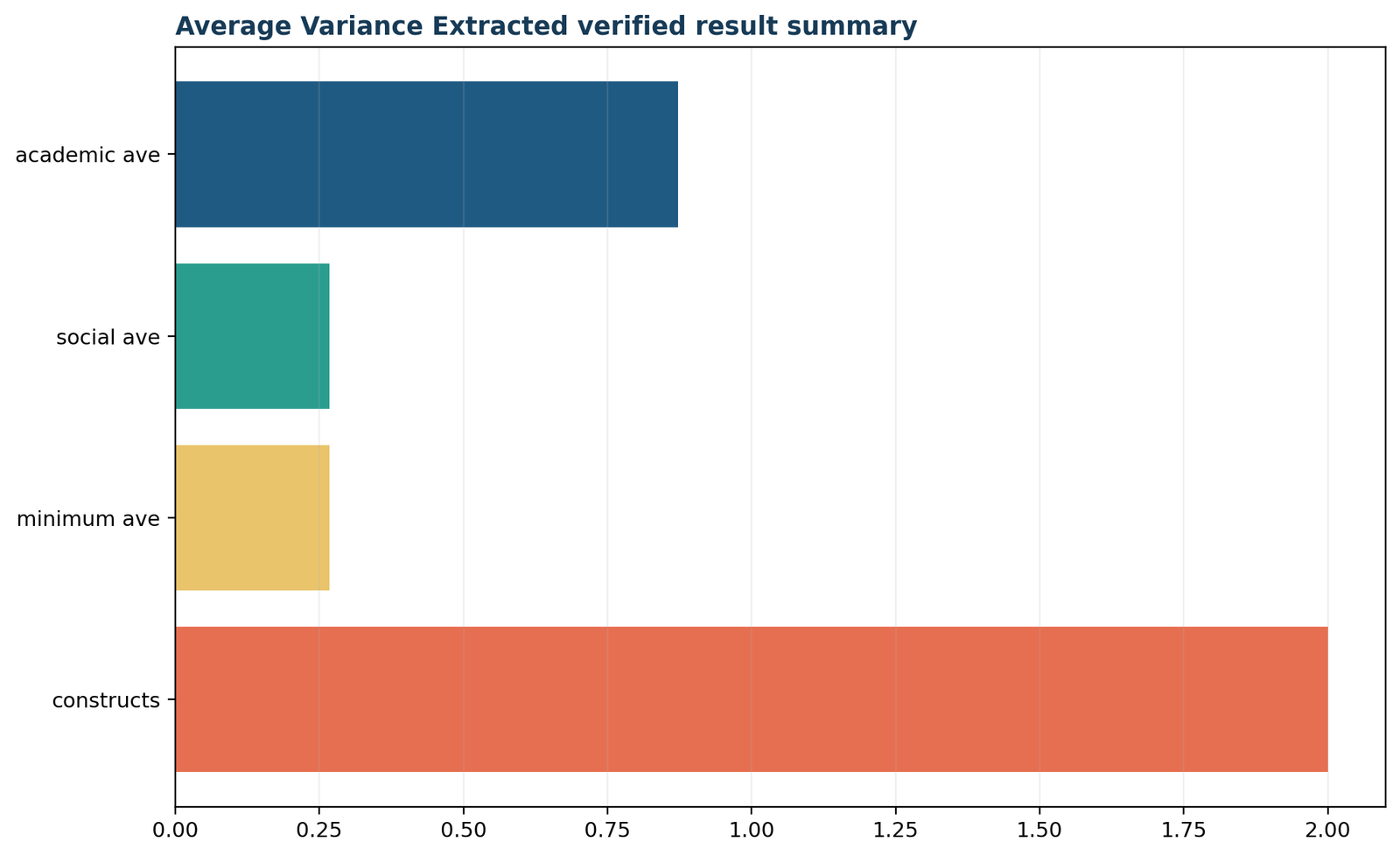 Average Variance Extracted — 05 Average-Variance-Extracted Verified Result Summary