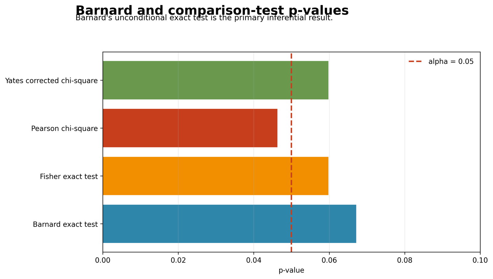Barnard's Exact Test Python p-value comparison with Fisher and chi-square