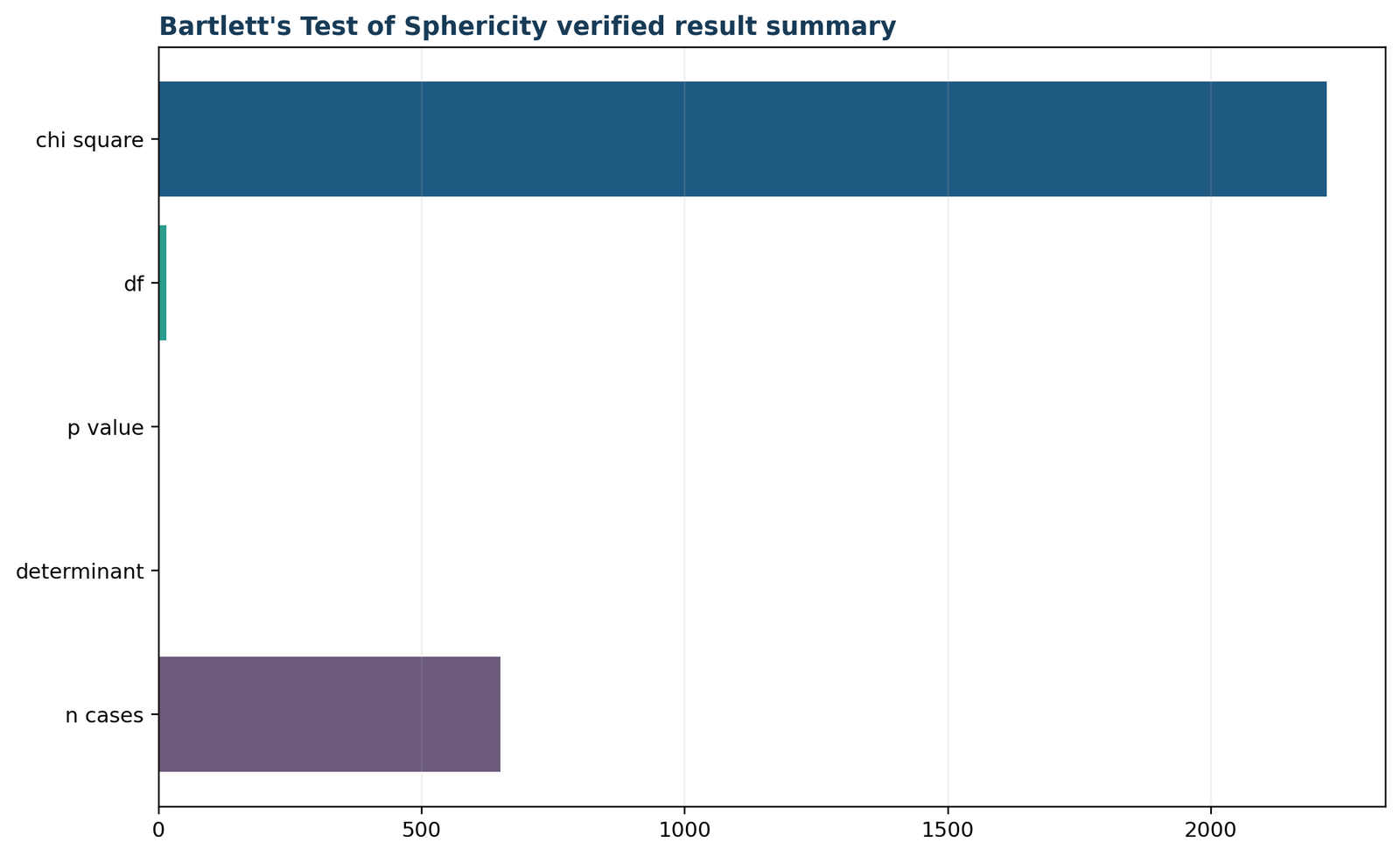 Bartletts Test of Sphericity — 05 Bartletts-Test-Of-Sphericity Verified Result Summary