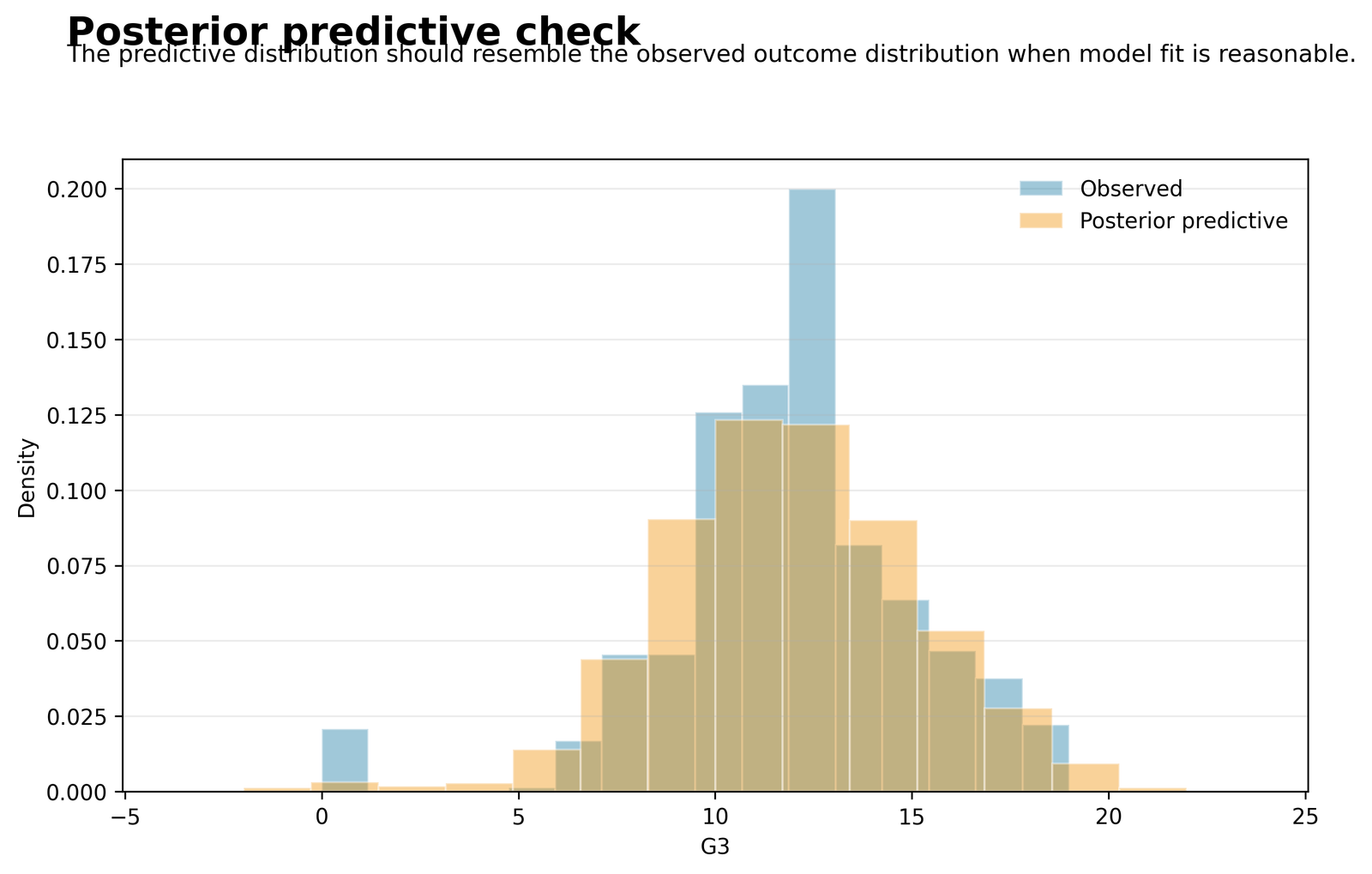Python Bayesian Regression posterior predictive check comparing observed and replicated G3 distributions