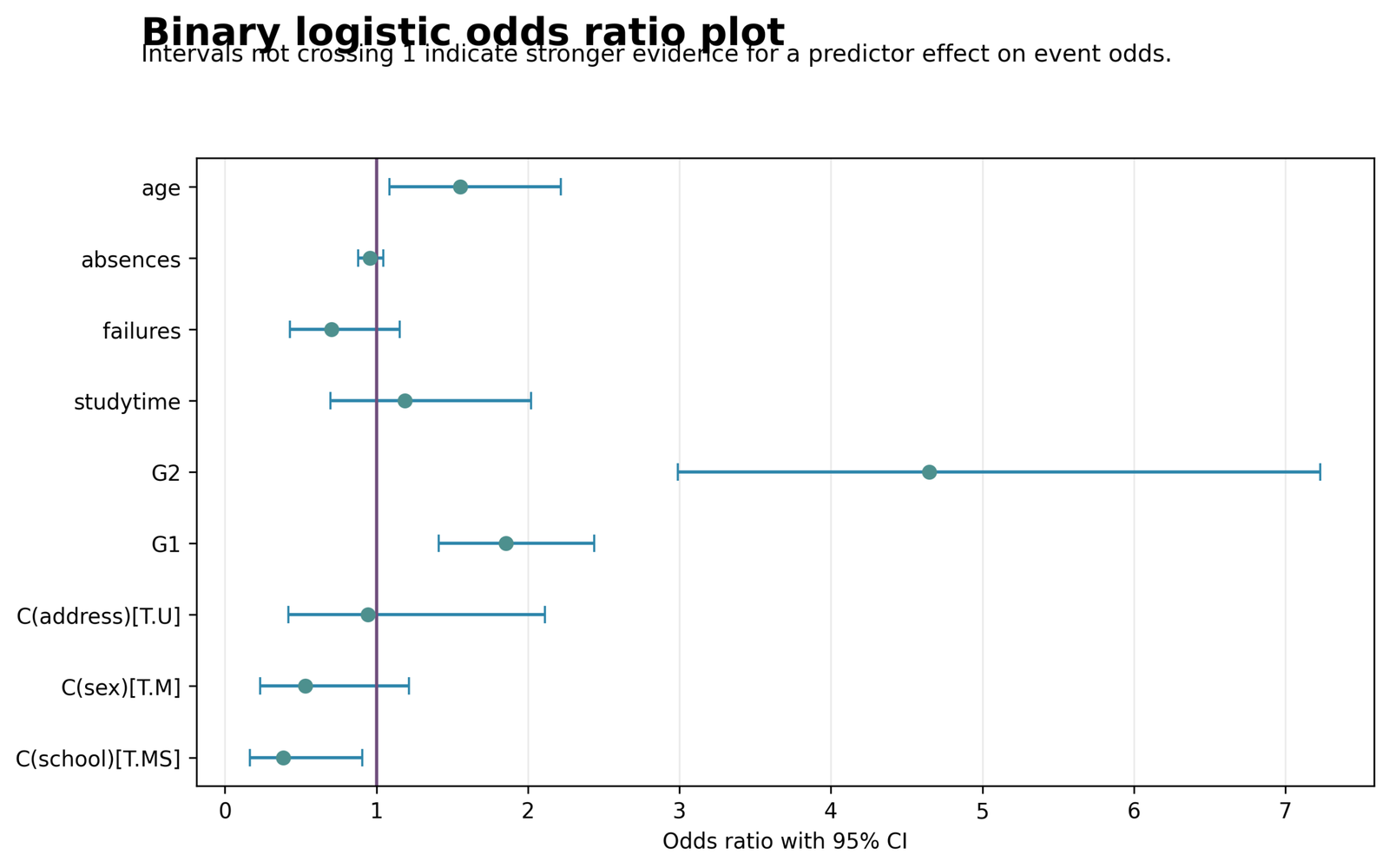 Odds Ratios with 95% Confidence Intervals Odds ratio forest plot for G1 G2 studytime failures absences age school sex and address