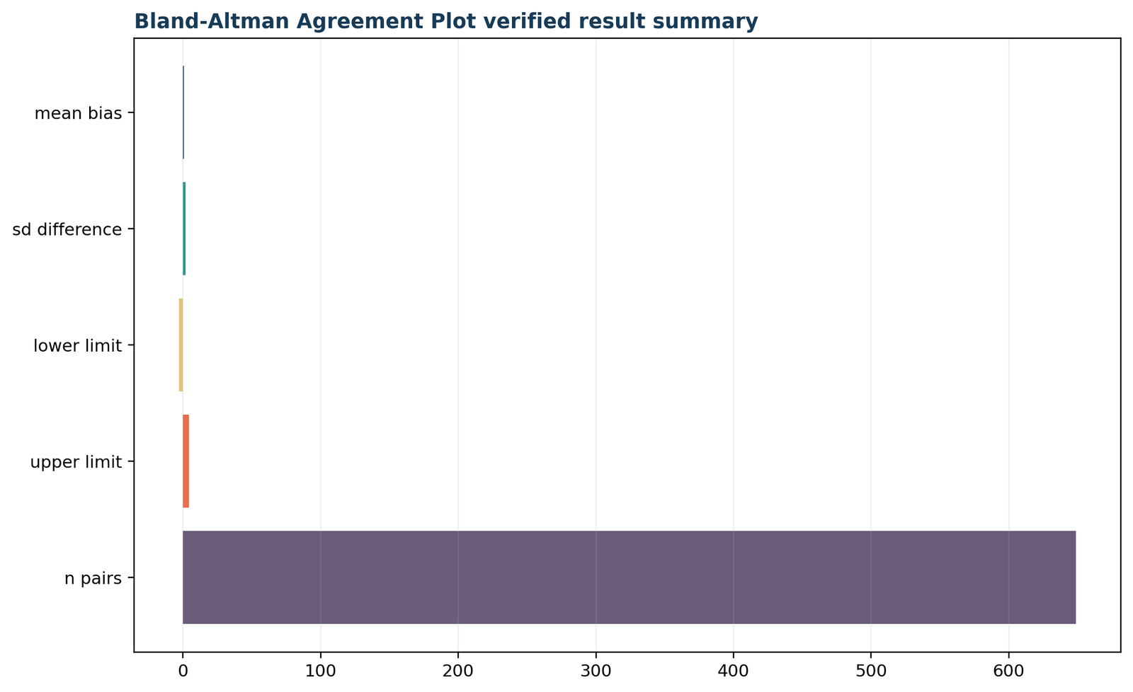 Python verified result summary for the Bland Altman plot