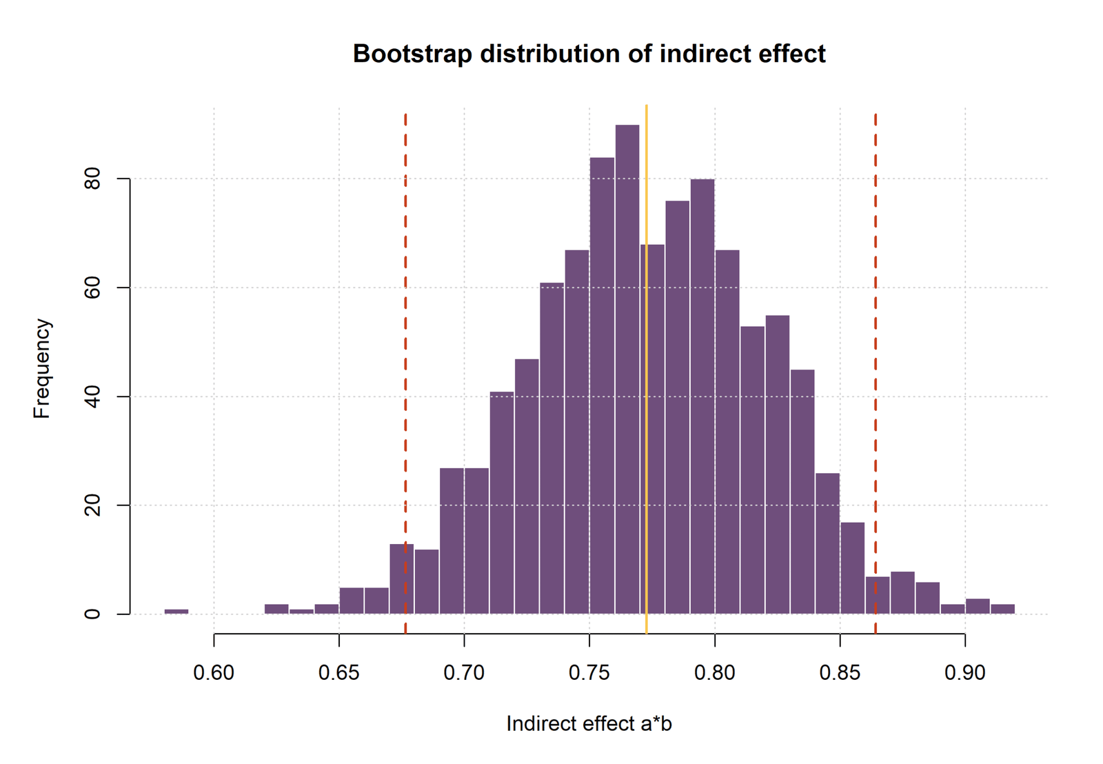 Mediated Regression bootstrap distribution of the indirect effect