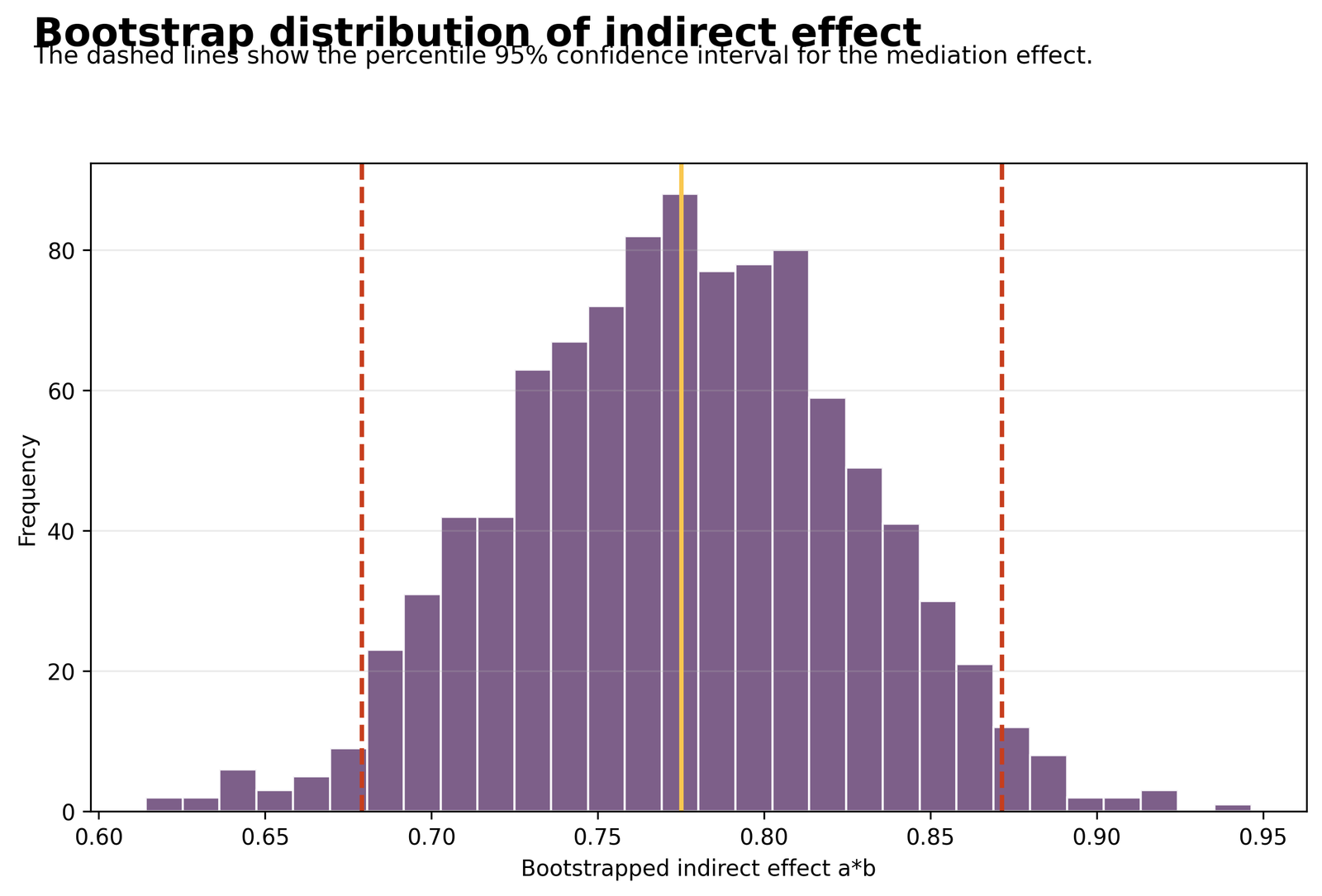 Python Chart 5: Bootstrap Indirect-Effect Distribution