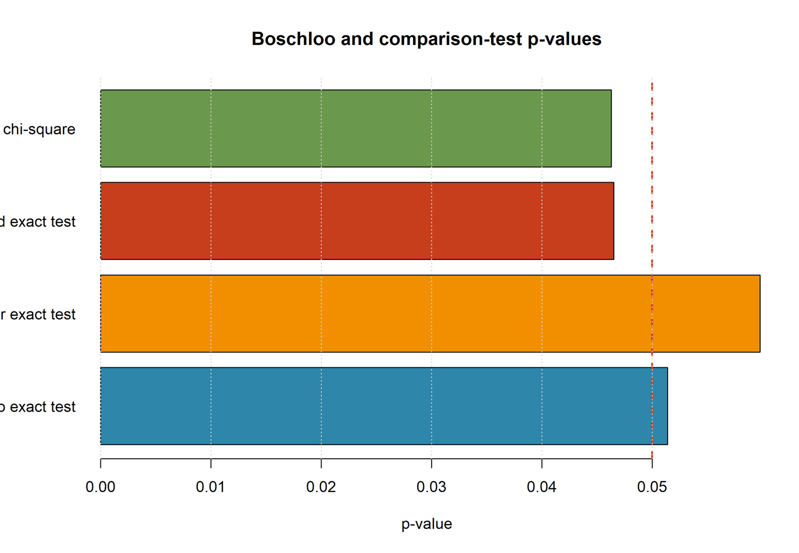 R Boschloo Test p-value comparison