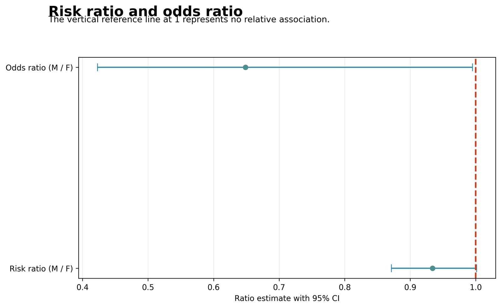Boschloo Test risk ratio and odds ratio effect measures with confidence intervals