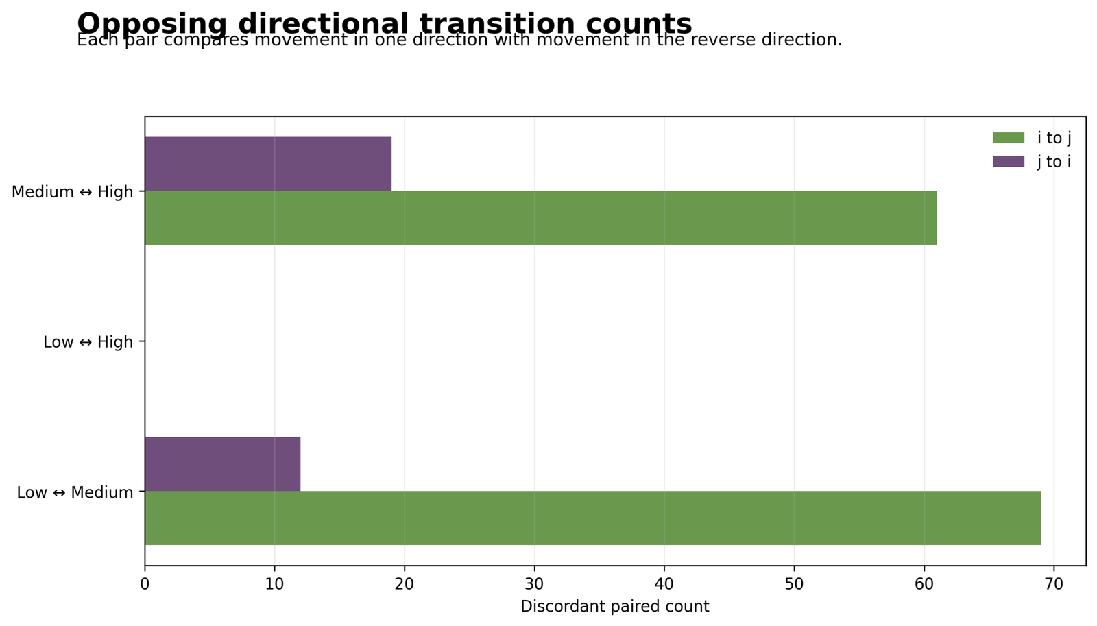 Bowker test opposing transition count bars