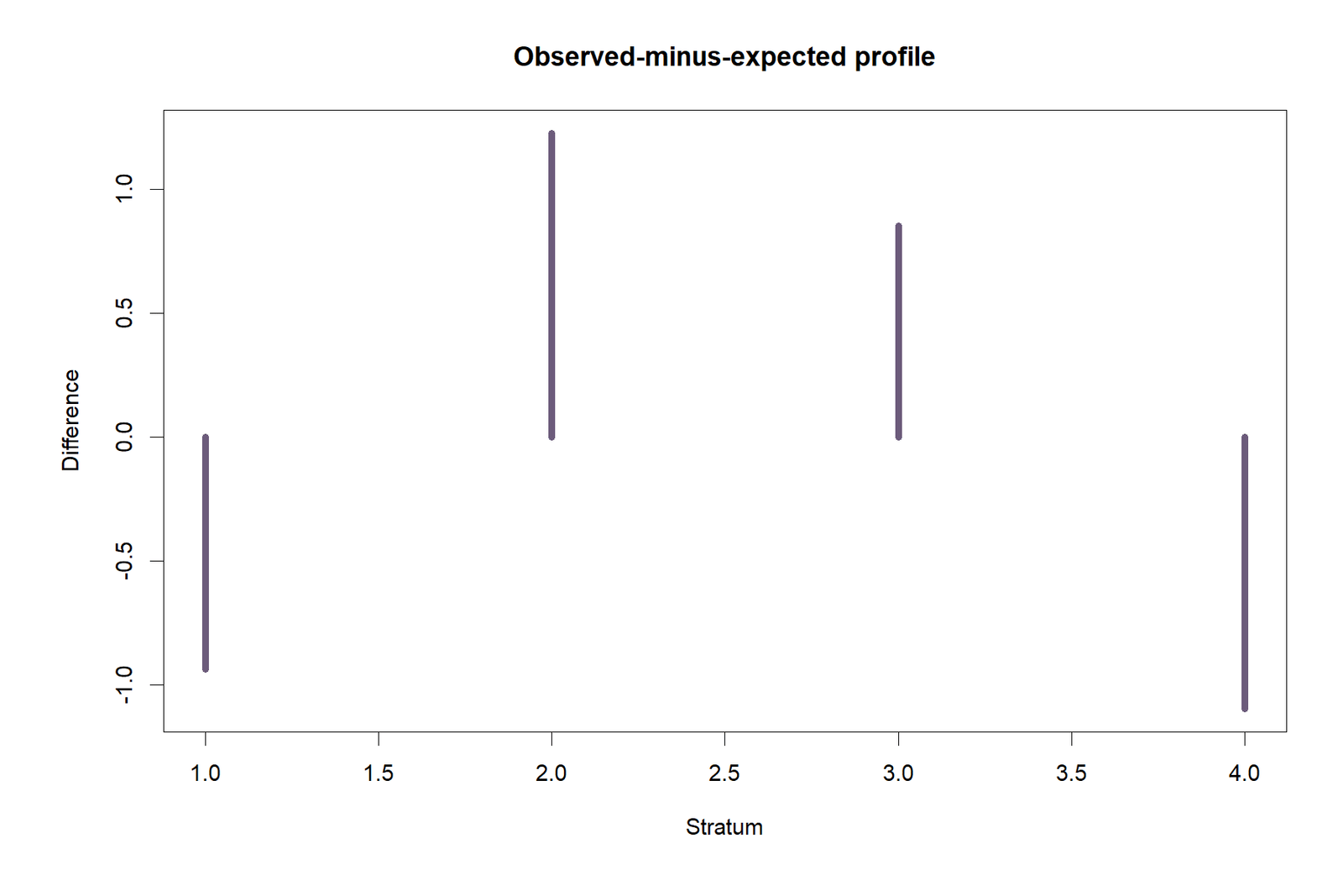 R Breslow-Day Test observed minus expected cell deviation profile