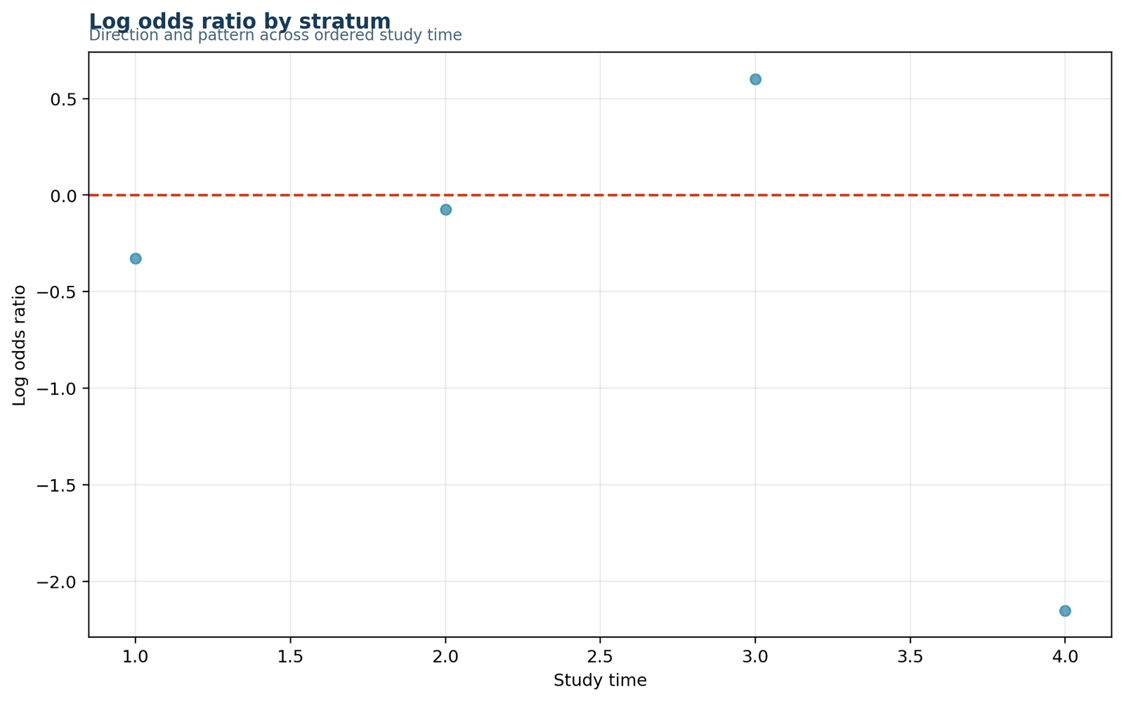 Python Breslow-Day Test log odds ratio by study-time stratum