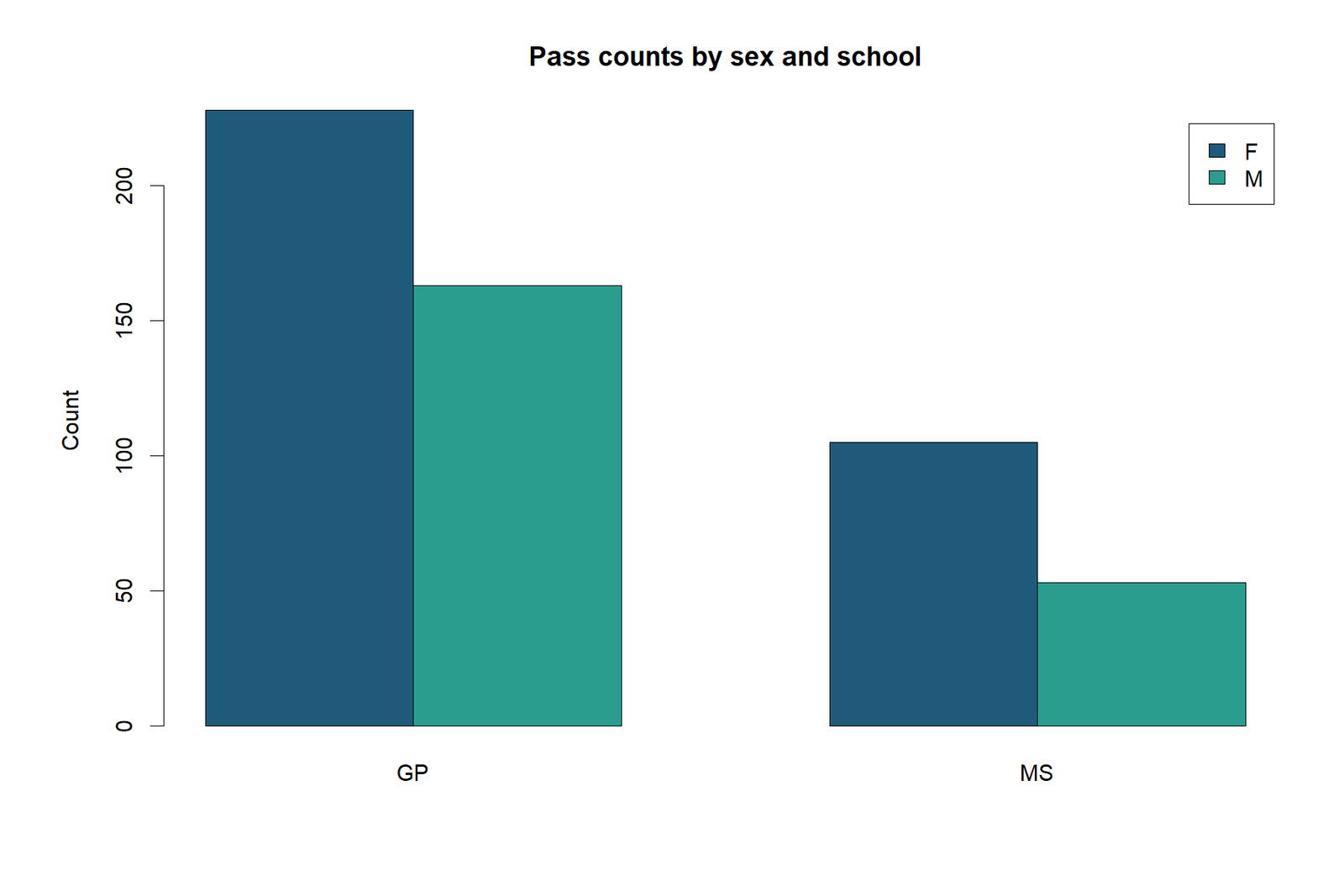 Categorical data analysis in R pass counts by student sex and school