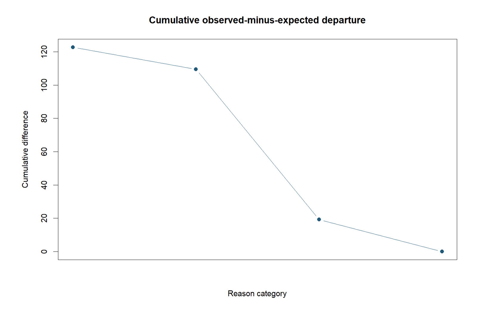 R chi square goodness of fit test chart: Cumulative Departure