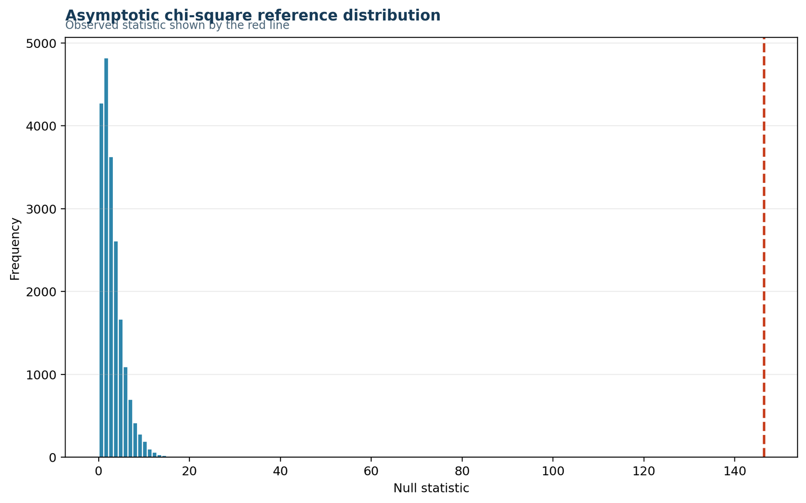 Chi square goodness of fit test Python chart 5: Null Reference Distribution