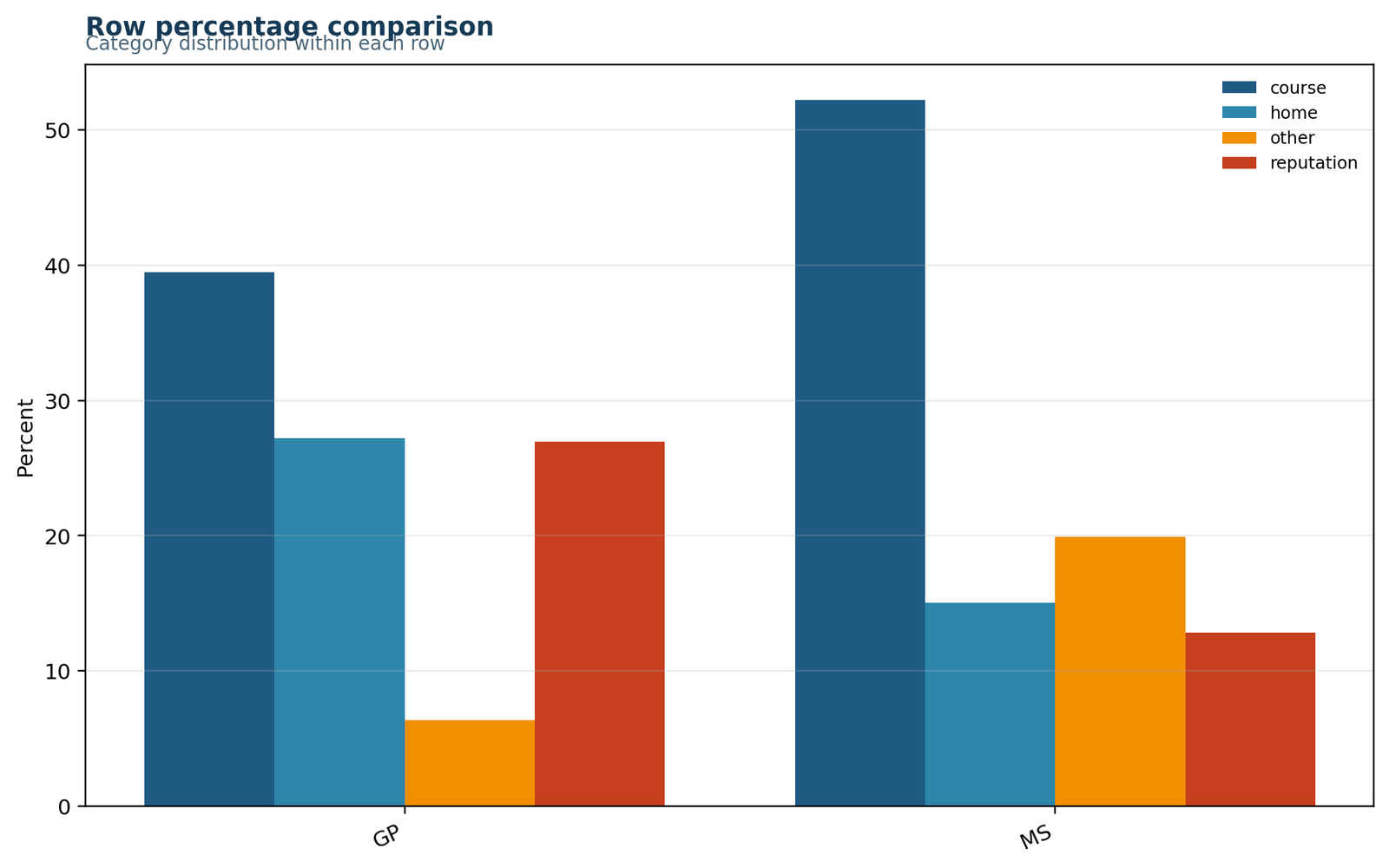 Chi square test for homogeneity row percentage bar chart