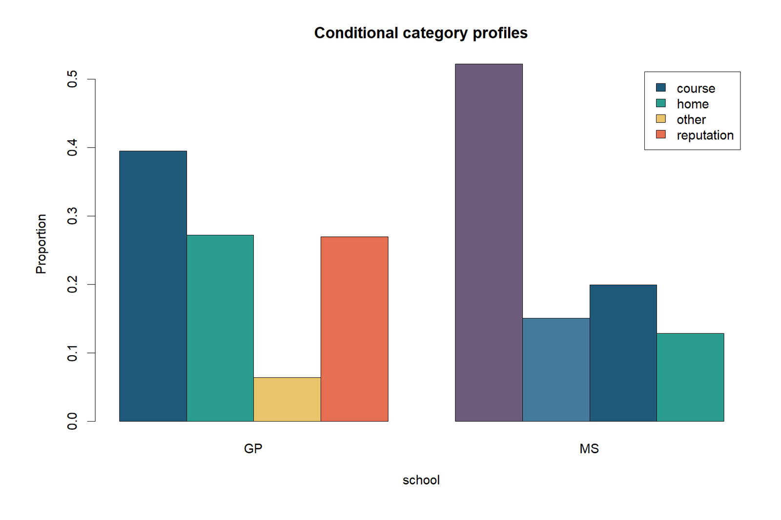 Row Profiles R chart