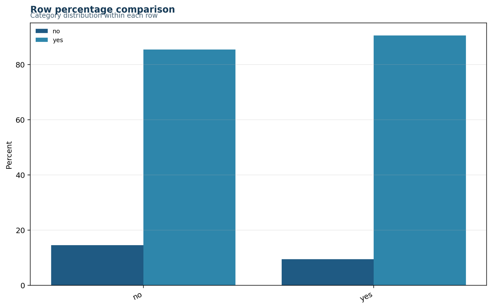 Within-Internet Row Percentages for the Chi Square Test of Independence worked example