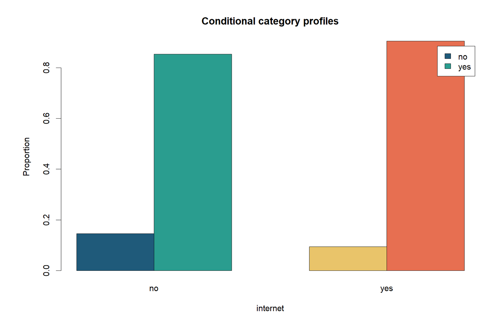 R Row Profiles chart for Chi Square Test of Independence