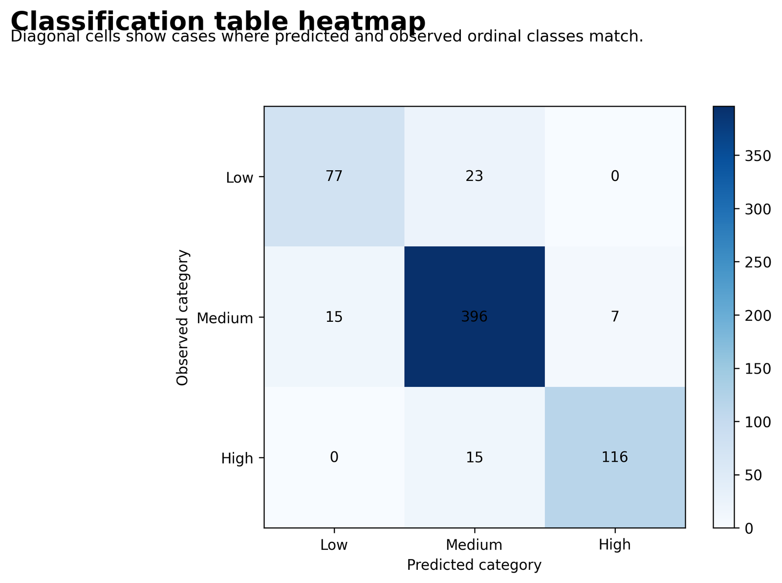 Classification heatmap for Ordinal Logistic Regression